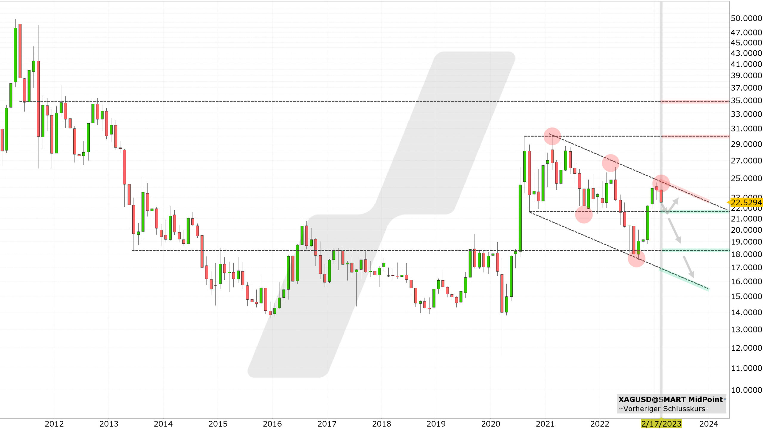 Chart vom 09.02.2023 Kurs: 22,52 Kürzel: XAGUSD Monatskerzen | Online Broker LYNX Chart vom 09.02.2023 Kurs: 22,52 Kürzel: XAGUSD Monatskerzen | Online Broker LYNX