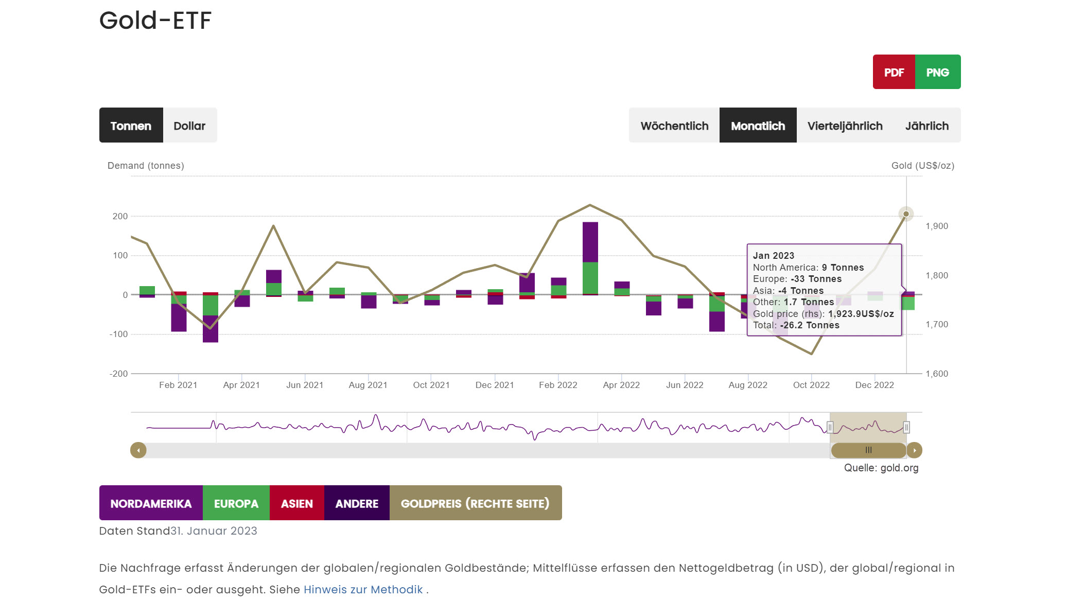 Grafik vom 16.02.2023 Zu- Abflüsse Gold-ETFs | Online Broker LYNX Grafik vom 16.02.2023 Zu- Abflüsse Gold-ETFs | Online Broker LYNX
