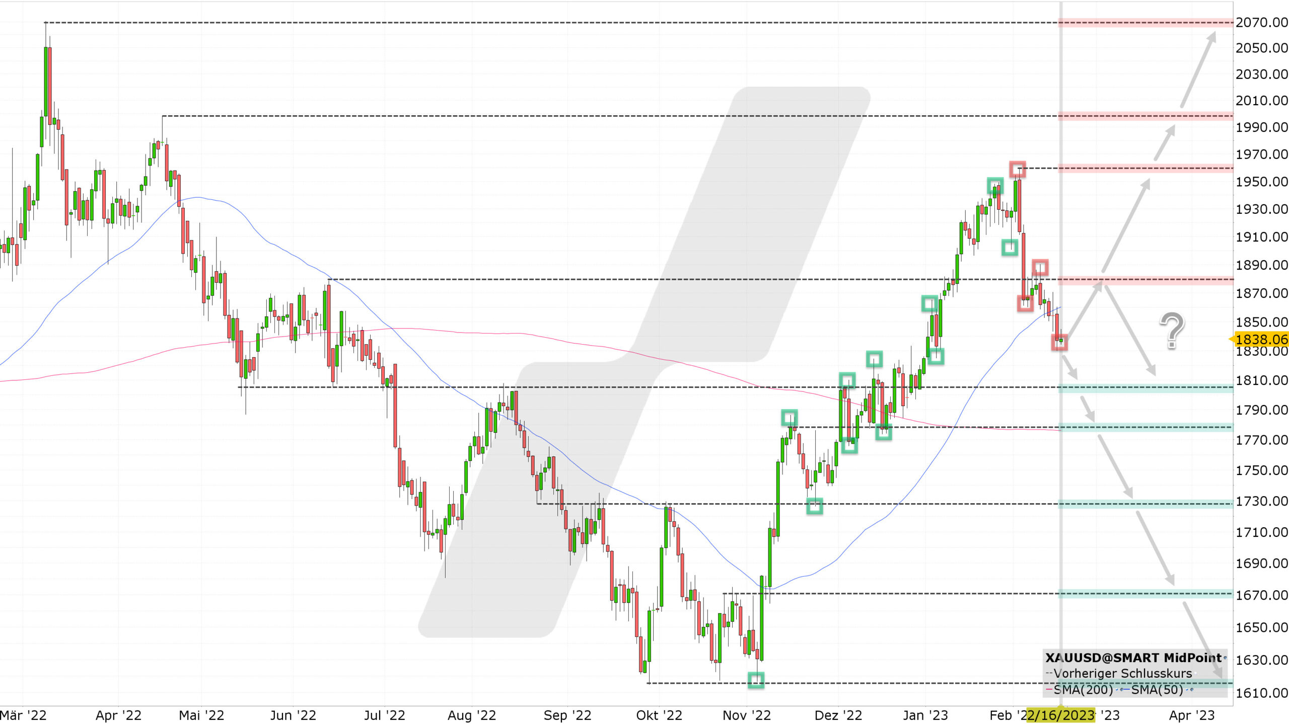 Chart vom 16.02.2023 Kurs: 1.838 USD Kürzel: XAUUSD Tageskerzen | Online Broker LYNX Chart vom 16.02.2023 Kurs: 1.838 USD Kürzel: XAUUSD Tageskerzen | Online Broker LYNX