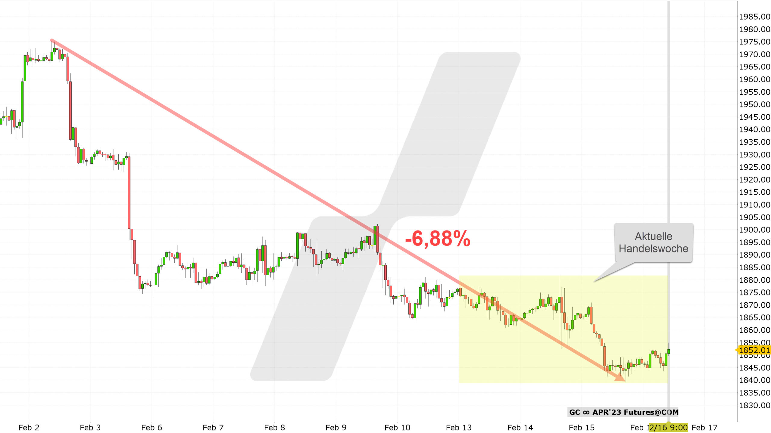 Chart vom 16.02.2023 Kurs: 1.852 USD Kürzel: GC Stundenkerzen | Online Broker LYNX Chart vom 16.02.2023 Kurs: 1.852 USD Kürzel: GC Stundenkerzen | Online Broker LYNX