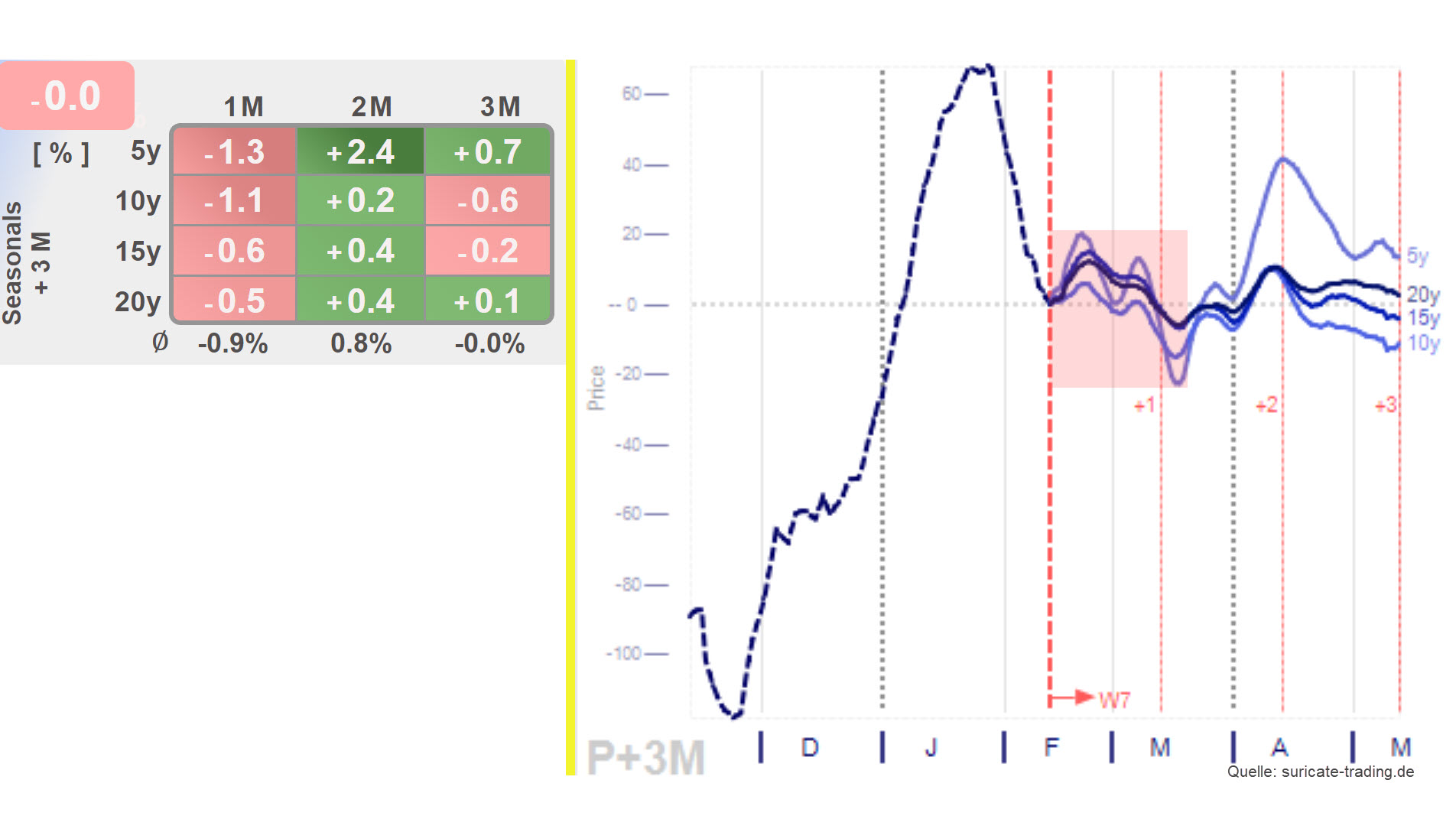 Chart vom 16.02.2023 Saisonalität im Gold | Online Broker LYNX