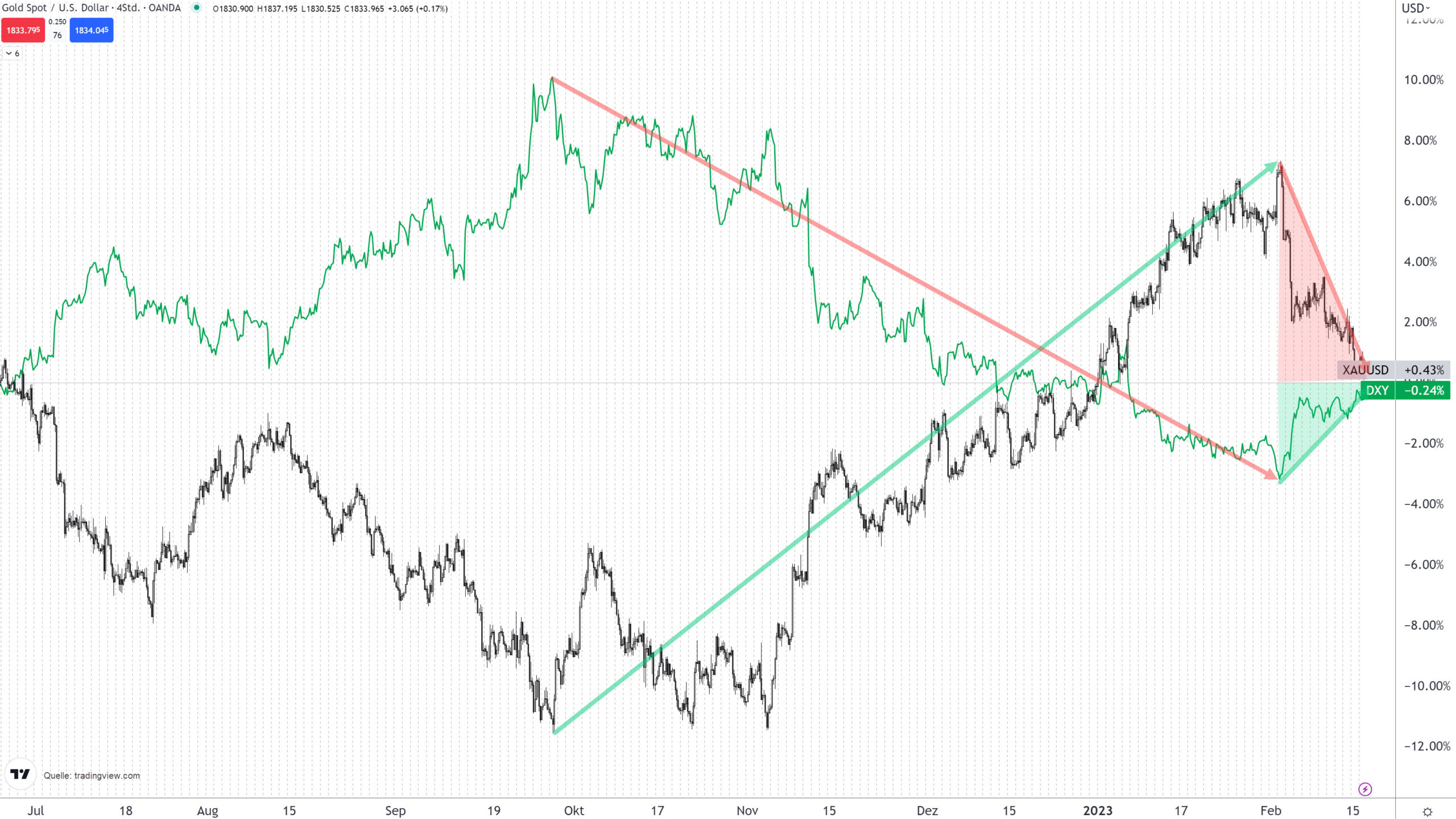 Chart vom 16.02.2023 Vergleich Goldpreis Dollar Index | Online Broker LYNX Chart vom 16.02.2023 Vergleich Goldpreis Dollar Index | Online Broker LYNX
