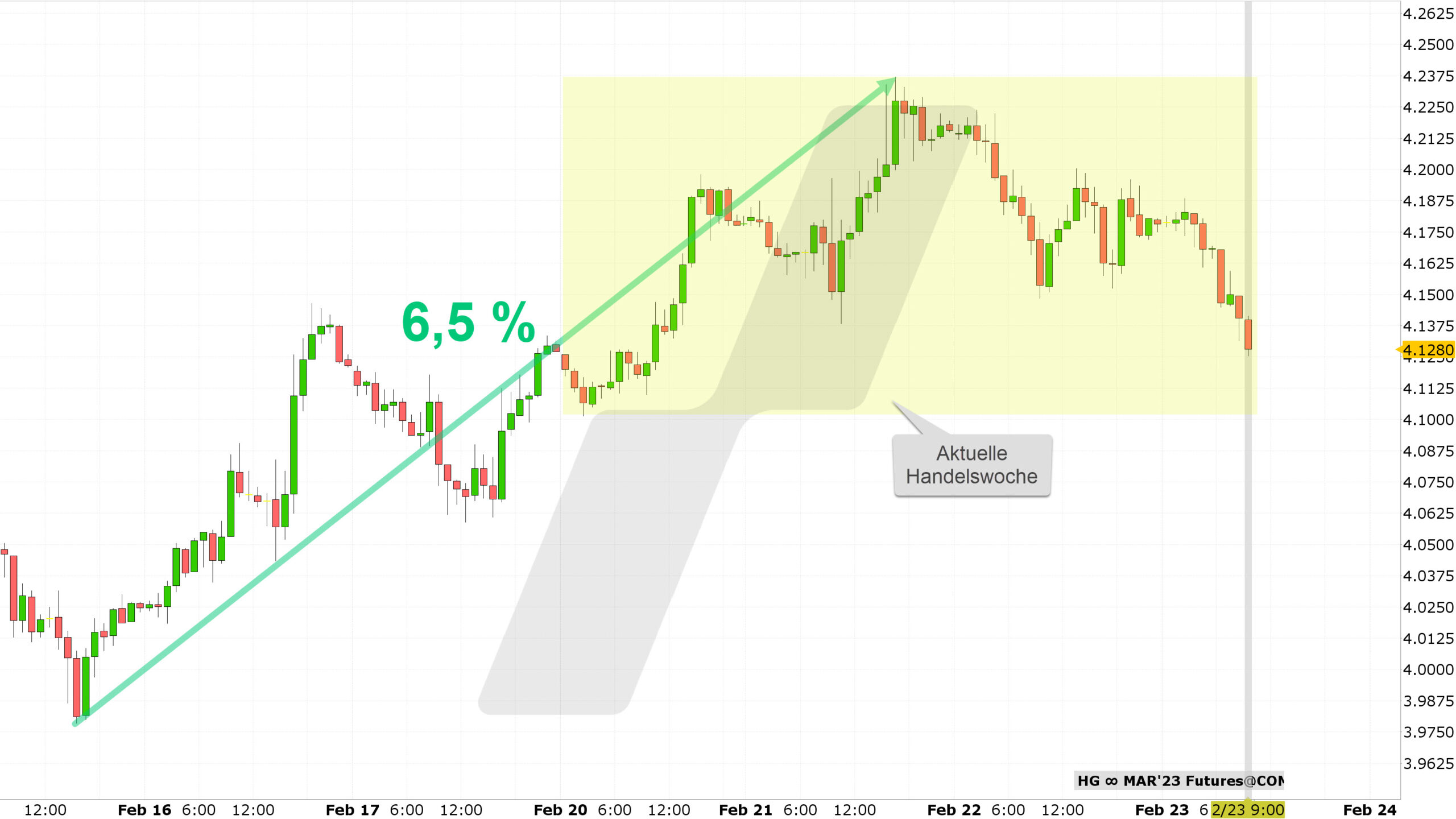 Chart vom 23.02.2023 Kurs: 4,1280 Kürzel: HG Stundenkerzen | Online Broker LYNX Chart vom 23.02.2023 Kurs: 4,1280 Kürzel: HG Stundenkerzen | Online Broker LYNX