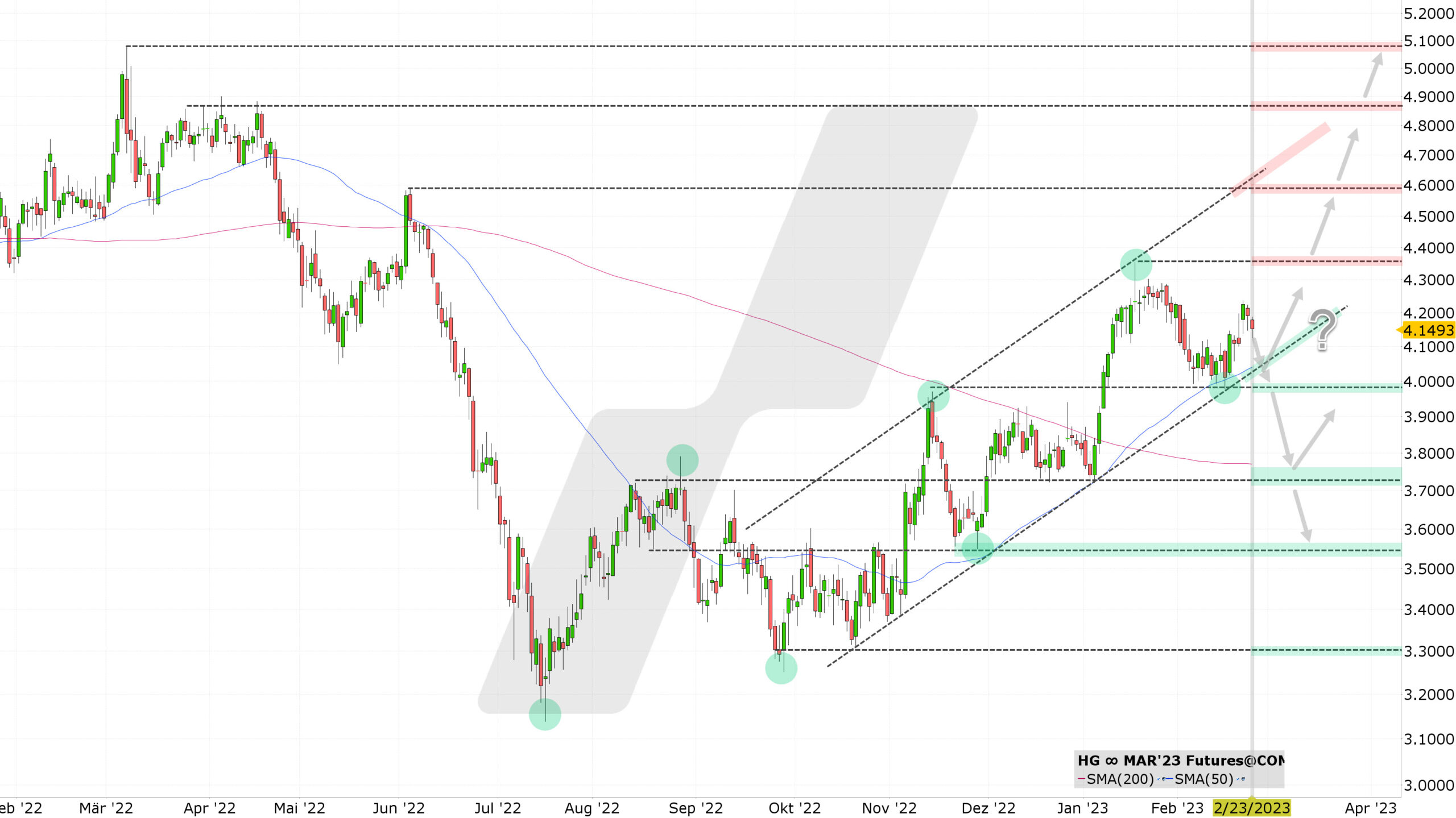 Chart vom 23.02.2023 Kurs: 4,1495 Kürzel: HG∞ Tageskerzen | Online Broker LYNX Chart vom 23.02.2023 Kurs: 4,1495 Kürzel: HG∞ Tageskerzen | Online Broker LYNX