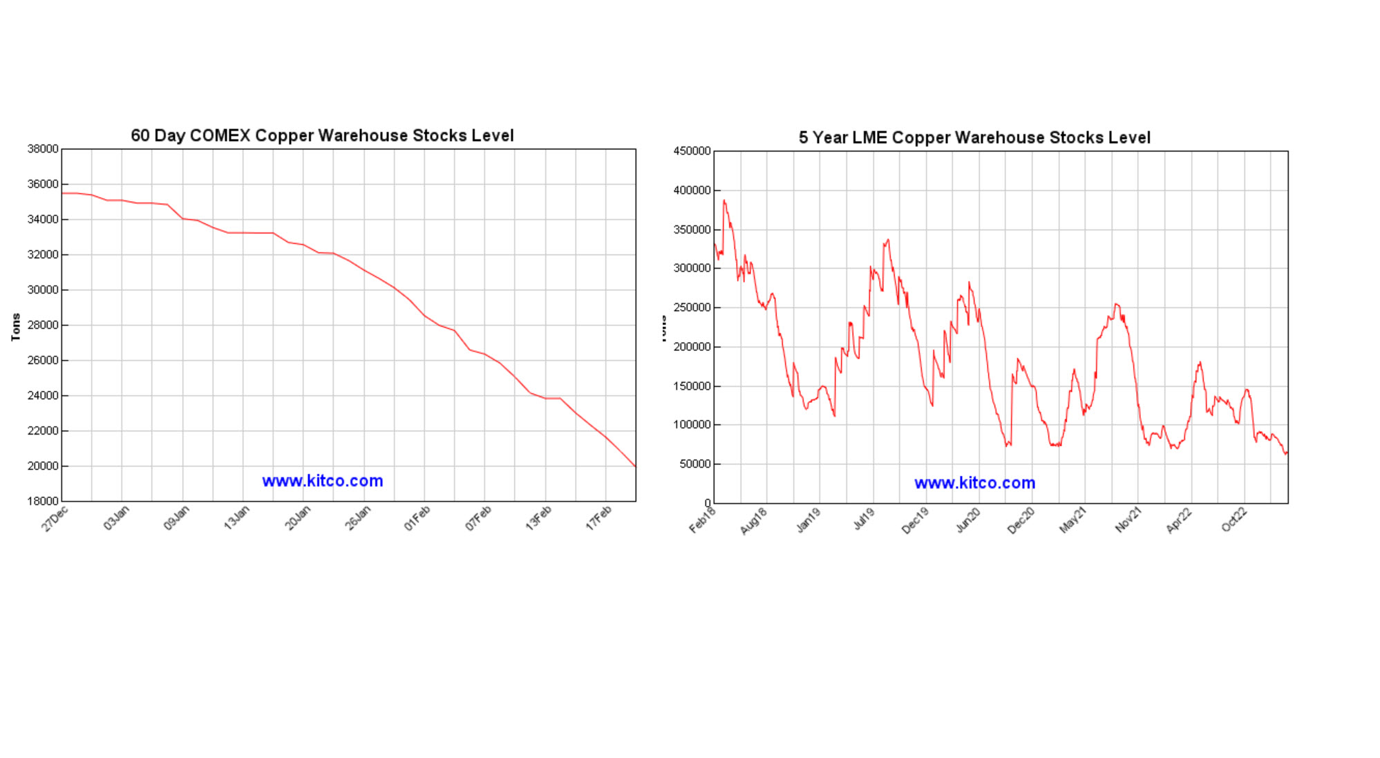 Chart vom 23.02.2023 Kupferbestände an der LME und COMEX | Online Broker LYNX