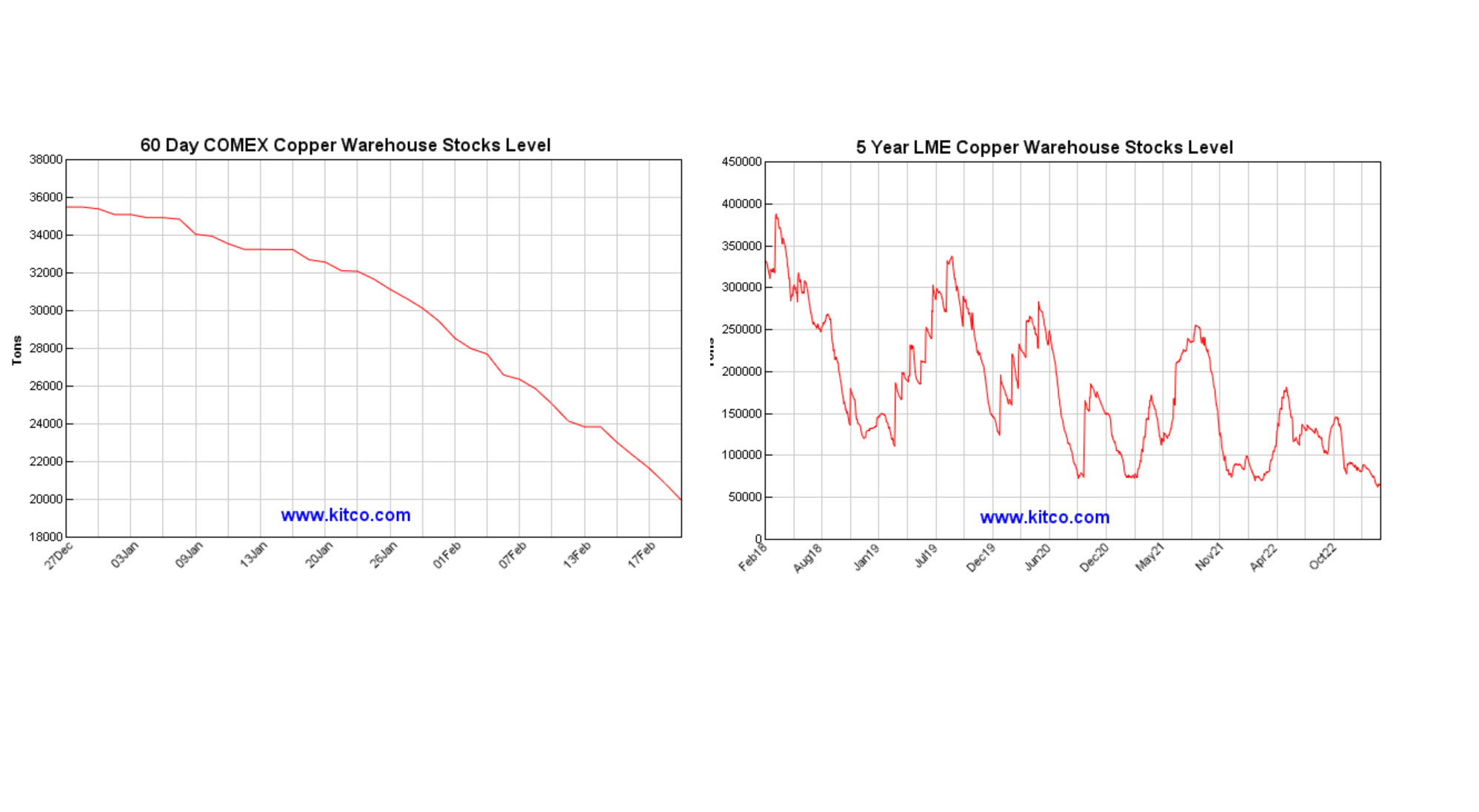 Chart vom 23.02.2023 Kupferbestände an der LME und COMEX | Online Broker LYNX Chart vom 23.02.2023 Kupferbestände an der LME und COMEX | Online Broker LYNX