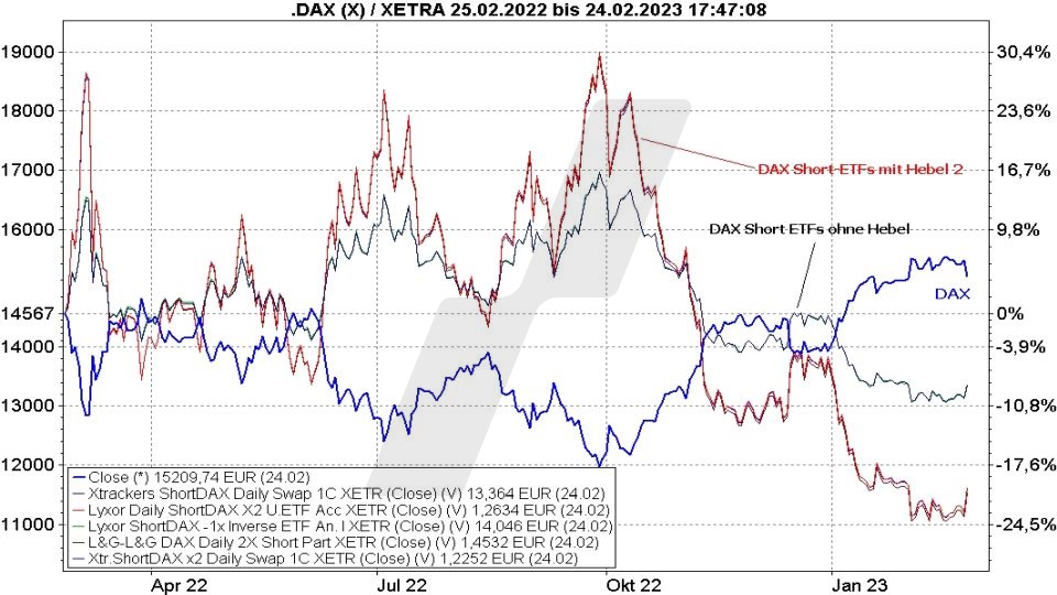 Die besten DAX-ETFs: Kursentwicklung von DAX Short ETFs mit/ohne Hebel und die DAX Kursentwicklung von 2022 und 2023 im Vergleich | Online Broker LYNX