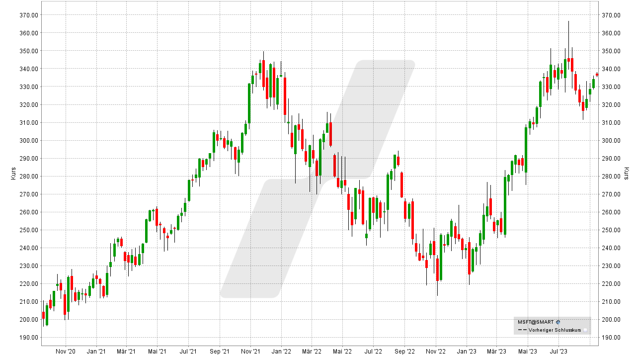 Die besten Bitcoin und Blockchain Aktien: Kursentwicklung der Microsoft Aktie von September 2020 bis September 2023 | Online Broker LYNX Die besten Bitcoin und Blockchain Aktien: Kursentwicklung der Microsoft Aktie von September 2020 bis September 2023 | Online Broker LYNX