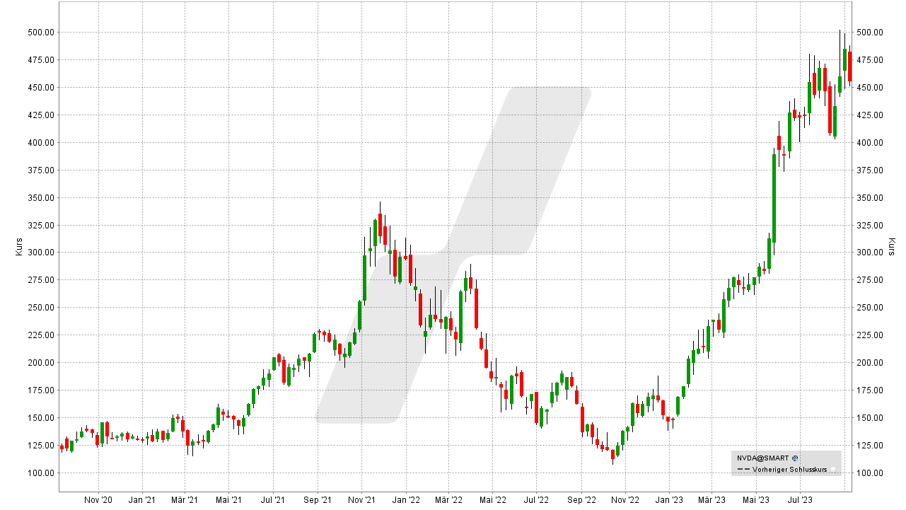 Die besten Bitcoin und Blockchain Aktien: Kursentwicklung der Nvidia Aktie von September 2020 bis September 2023 | Online Broker LYNX Die besten Bitcoin und Blockchain Aktien: Kursentwicklung der Nvidia Aktie von September 2020 bis September 2023 | Online Broker LYNX