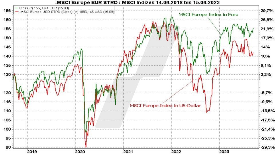 Beste MSCI Europe Index ETF - Kursentwicklung des MSCI Europe in Euro und des MSCI Europe in US-Dollar im Vergleich von 2018 bis 2023 | Online Broker LYNX Beste MSCI Europe Index ETF - Kursentwicklung des MSCI Europe in Euro und des MSCI Europe in US-Dollar im Vergleich von 2018 bis 2023 | Online Broker LYNX