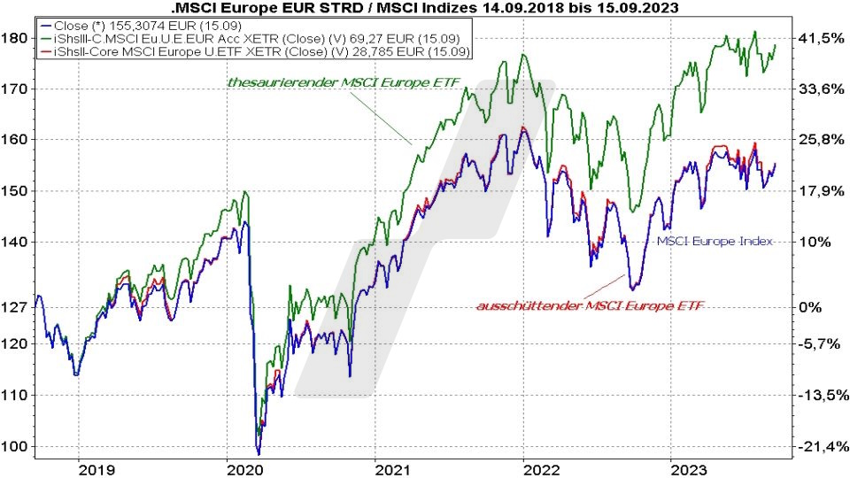 Beste MSCI Europe Index ETF - Kursentwicklung des MSCI Europe Index mit einem ausschüttenden und einem thesaurierenden ETF im Vergleich von 2018 bis 2023 | Online Broker LYNX Beste MSCI Europe Index ETF - Kursentwicklung des MSCI Europe Index mit einem ausschüttenden und einem thesaurierenden ETF im Vergleich von 2018 bis 2023 | Online Broker LYNX