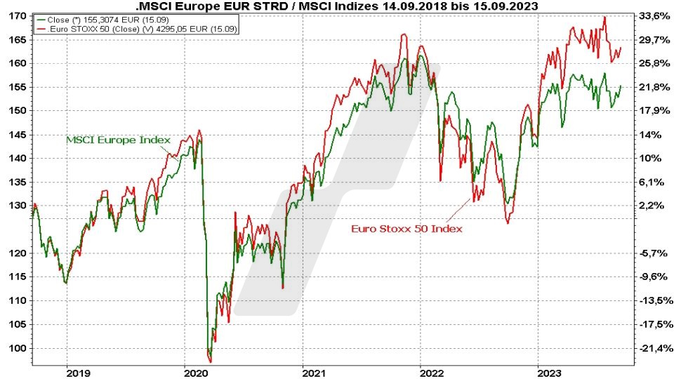 Beste MSCI Europe Index ETF - Kursentwicklung des MSCI Europe Index und des Euro Stoxx 50 im Vergleich von 2018 bis 2023 | Online Broker LYNX Beste MSCI Europe Index ETF - Kursentwicklung des MSCI Europe Index und des Euro Stoxx 50 im Vergleich von 2018 bis 2023 | Online Broker LYNX