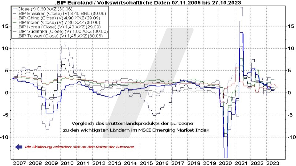 MSCI Emerging Markets ETFs - Die besten Schwellenländer ETFs: Entwicklung Bruttoinlandsprodukt der Eurozone und der wichtigsten Emerging Markets im Vergleich von 2006 bis 2023 | Online Broker LYNX