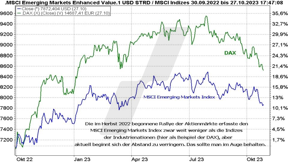 MSCI Emerging Markets ETFs - Die besten Schwellenländer ETFs: Entwicklung Emerging Markets Index und DAX im Vergleich von 2022 bis 2023 | Online Broker LYNX