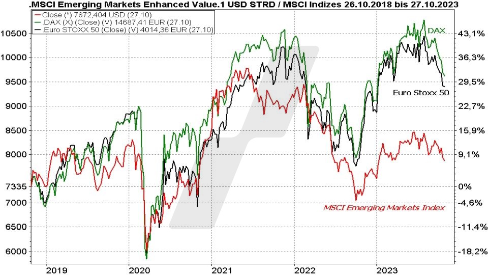 MSCI Emerging Markets ETFs - Die besten Schwellenländer ETFs: Entwicklung Emerging Markets, DAX und Euro Stoxx 50 im Vergleich von 2018 bis 2023 | Online Broker LYNX