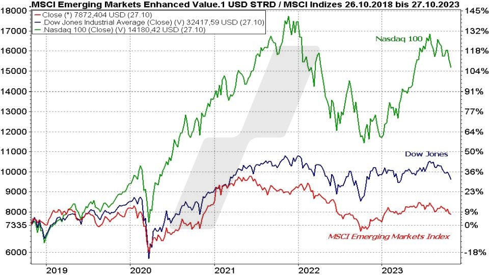 MSCI Emerging Markets ETFs - Die besten Schwellenländer ETFs: Entwicklung Emerging Markets, Dow Jones und Nasdaq 100 im Vergleich von 2018 bis 2023 | Online Broker LYNX