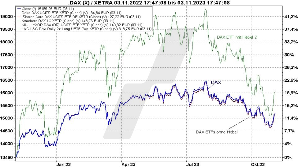 Die besten DAX-ETFs: Kursentwicklung von DAX ETFs mit/ohne Hebel und die DAX Kursentwicklung von 2022 und 2023 im Vergleich | Online Broker LYNX