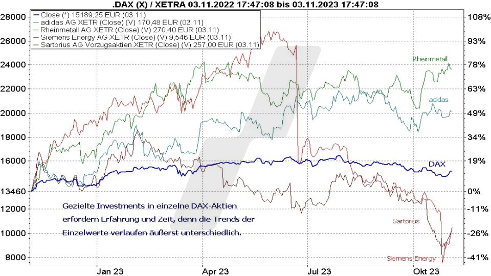 Die besten DAX ETFs: Kursentwicklung einzelner DAX Aktien und die DAX Kursentwicklung von 2022 und 2023 im Vergleich | Online Broker LYNX