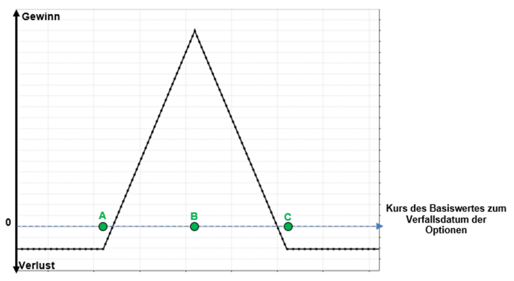Iron Butterfly Erklärung & Anwendung Optionsstrategien LYNX