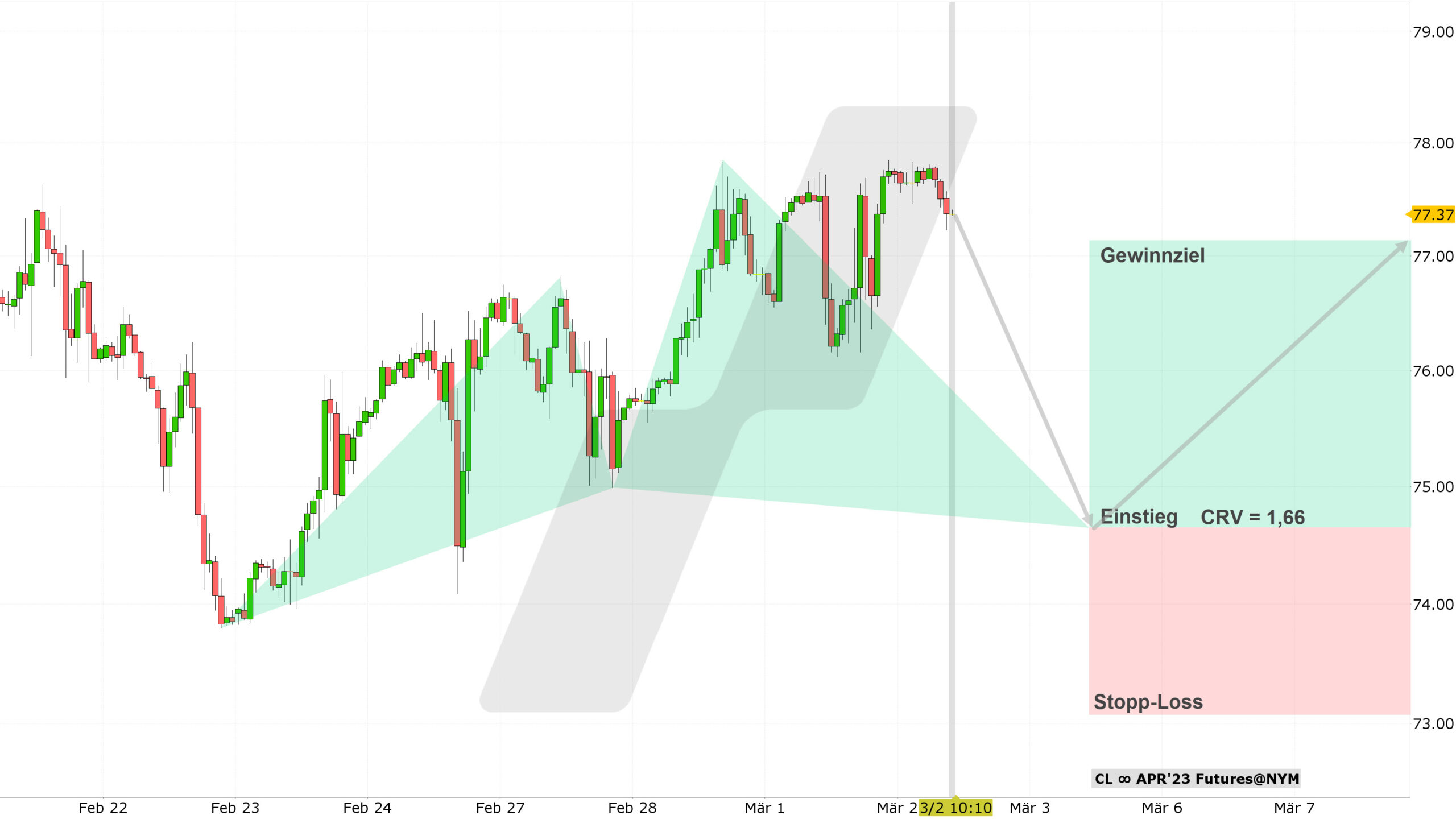 Chart vom 02.03.2023 Kurs: 77,37 Kürzel: CL Stundenkerzen | Online Broker LYNX Chart vom 02.03.2023 Kurs: 77,37 Kürzel: CL Stundenkerzen | Online Broker LYNX