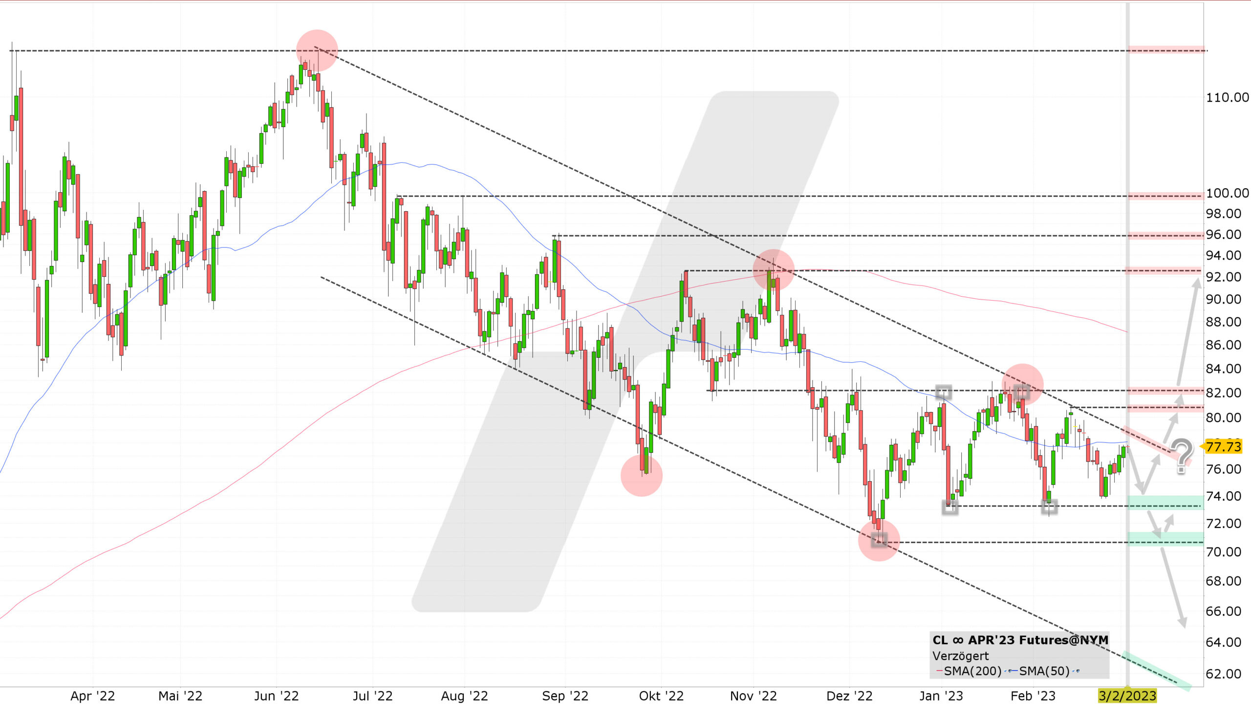 Chart vom 02.03.2023 Kurs: 77,73 Kürzel: CL∞ Tageskerzen | Online Broker LYNX Chart vom 02.03.2023 Kurs: 77,73 Kürzel: CL∞ Tageskerzen | Online Broker LYNX
