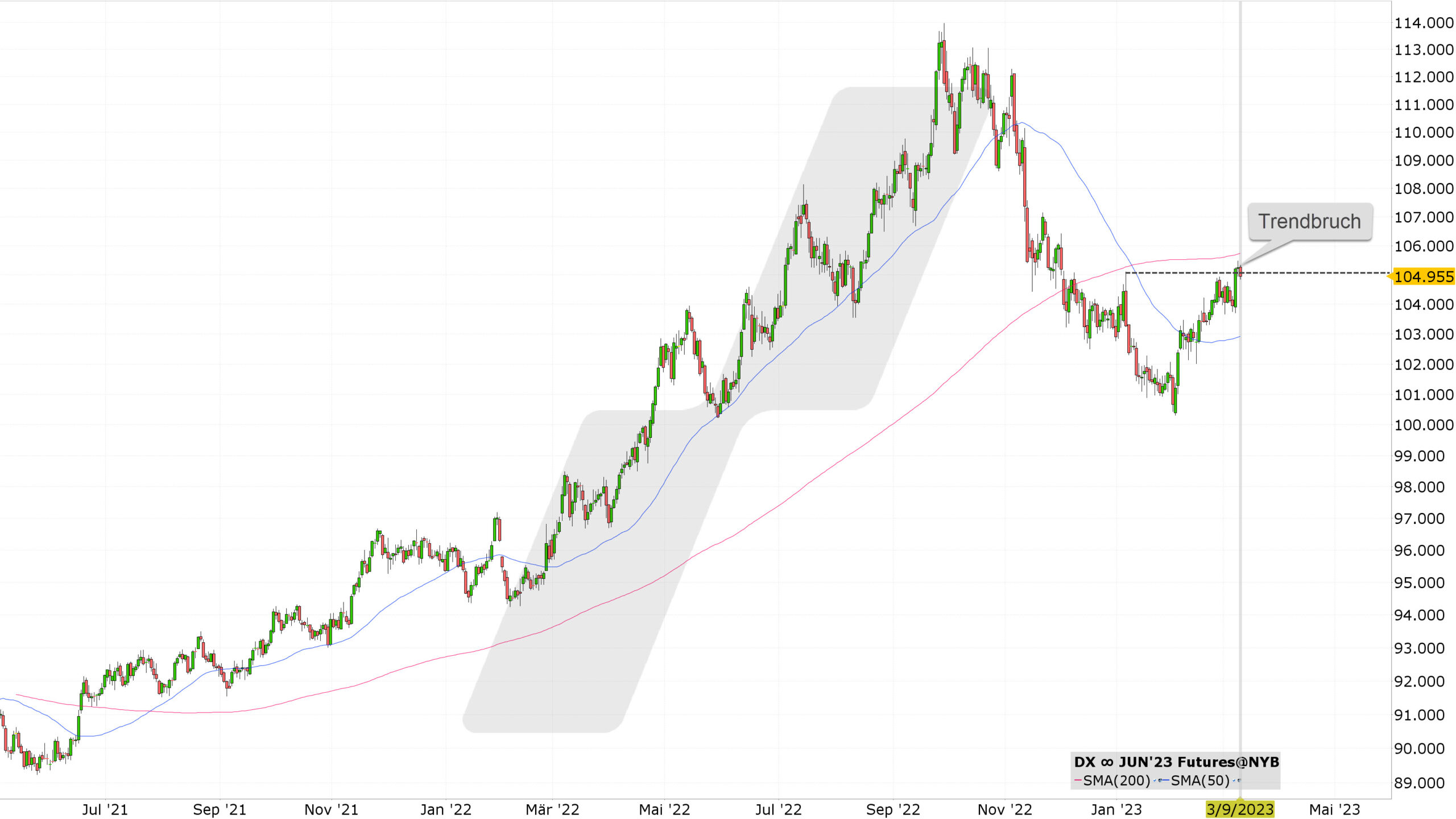 Chart vom 09.03.2023 Dollar Index | Online Broker LYNX Chart vom 09.03.2023 Dollar Index | Online Broker LYNX