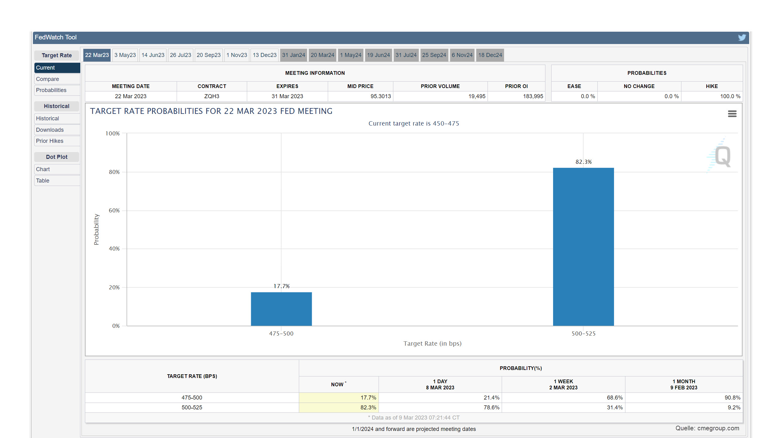 Grafik vom 09.03.2023 FedWatch Tool | Online Broker LYNX Grafik vom 09.03.2023 FedWatch Tool | Online Broker LYNX