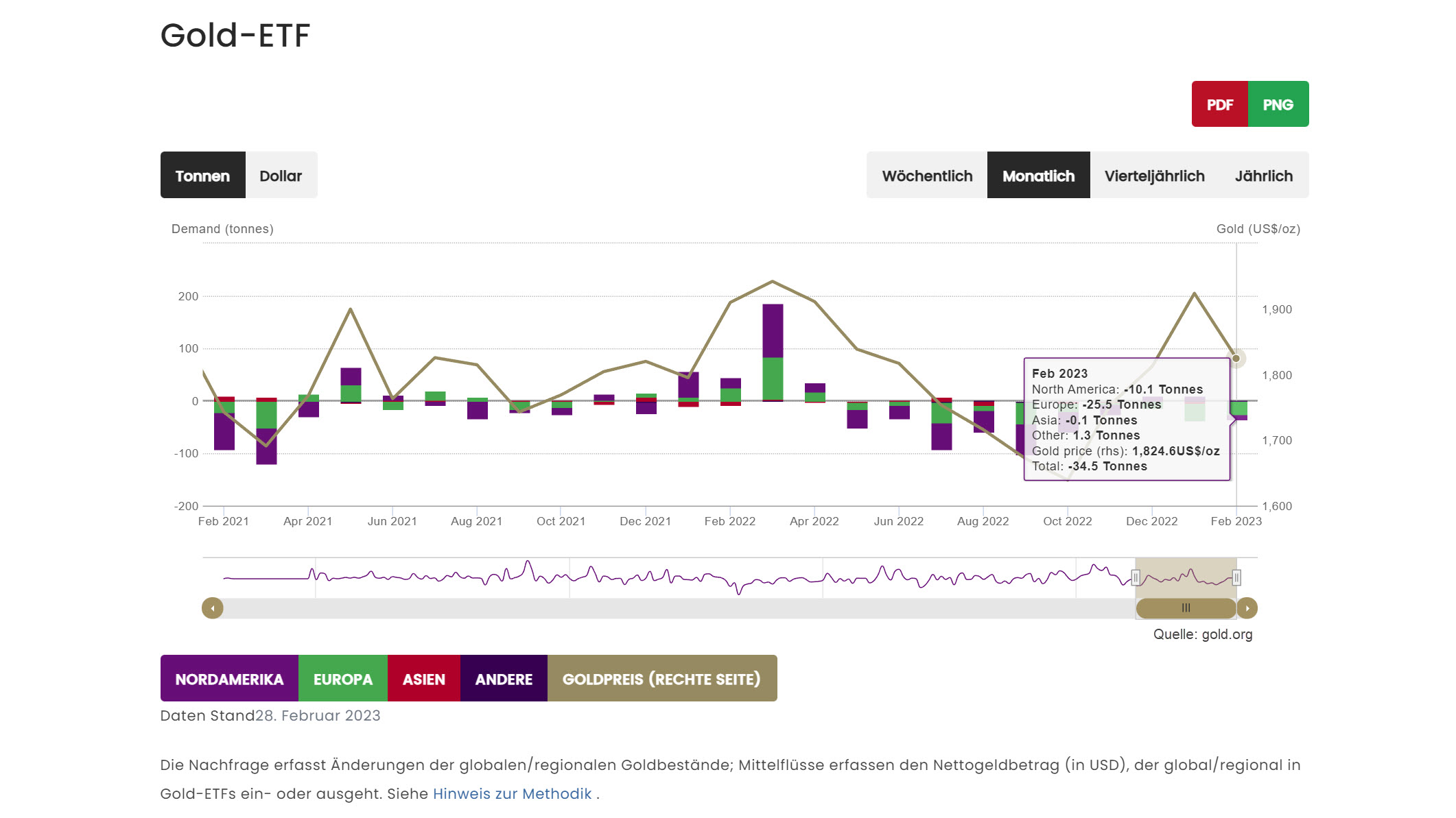 Grafik vom 09.03.2023 Zu- Abflüsse Gold-ETFs | Online Broker LYNX