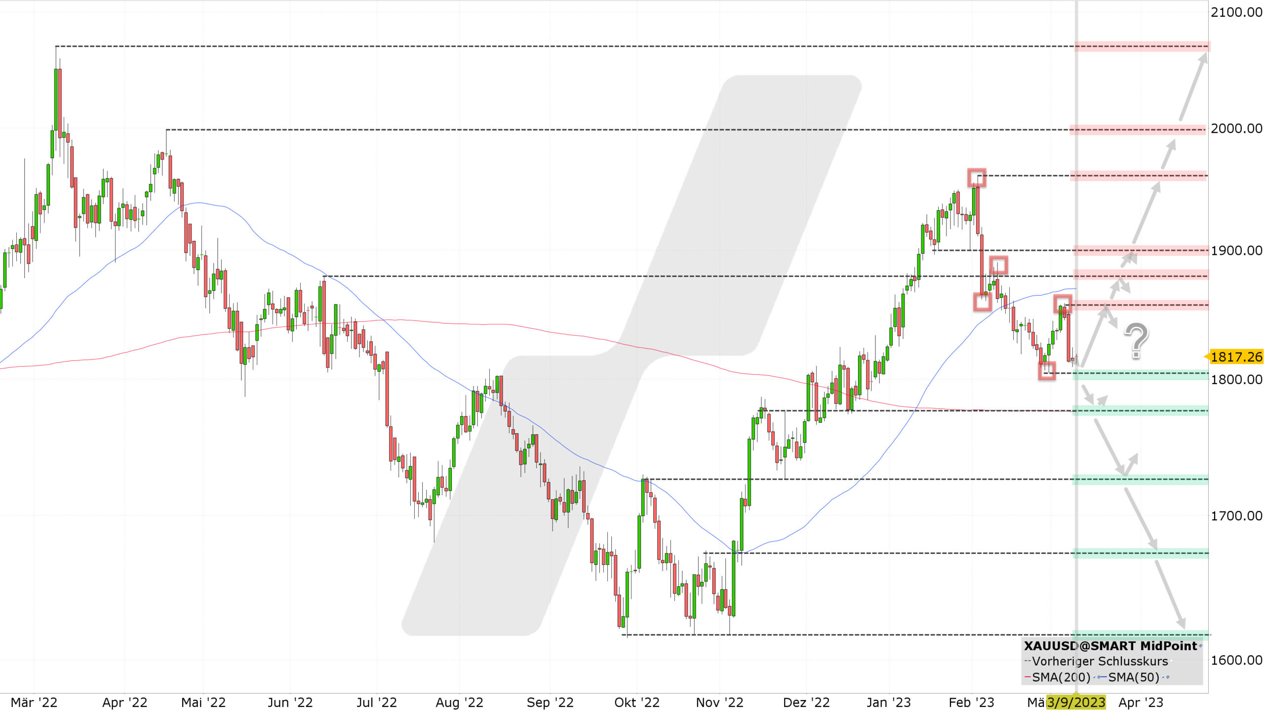 Chart vom 09.03.2023 Kurs: 1.817 USD Kürzel: XAUUSD Tageskerzen | Online Broker LYNX Chart vom 09.03.2023 Kurs: 1.817 USD Kürzel: XAUUSD Tageskerzen | Online Broker LYNX