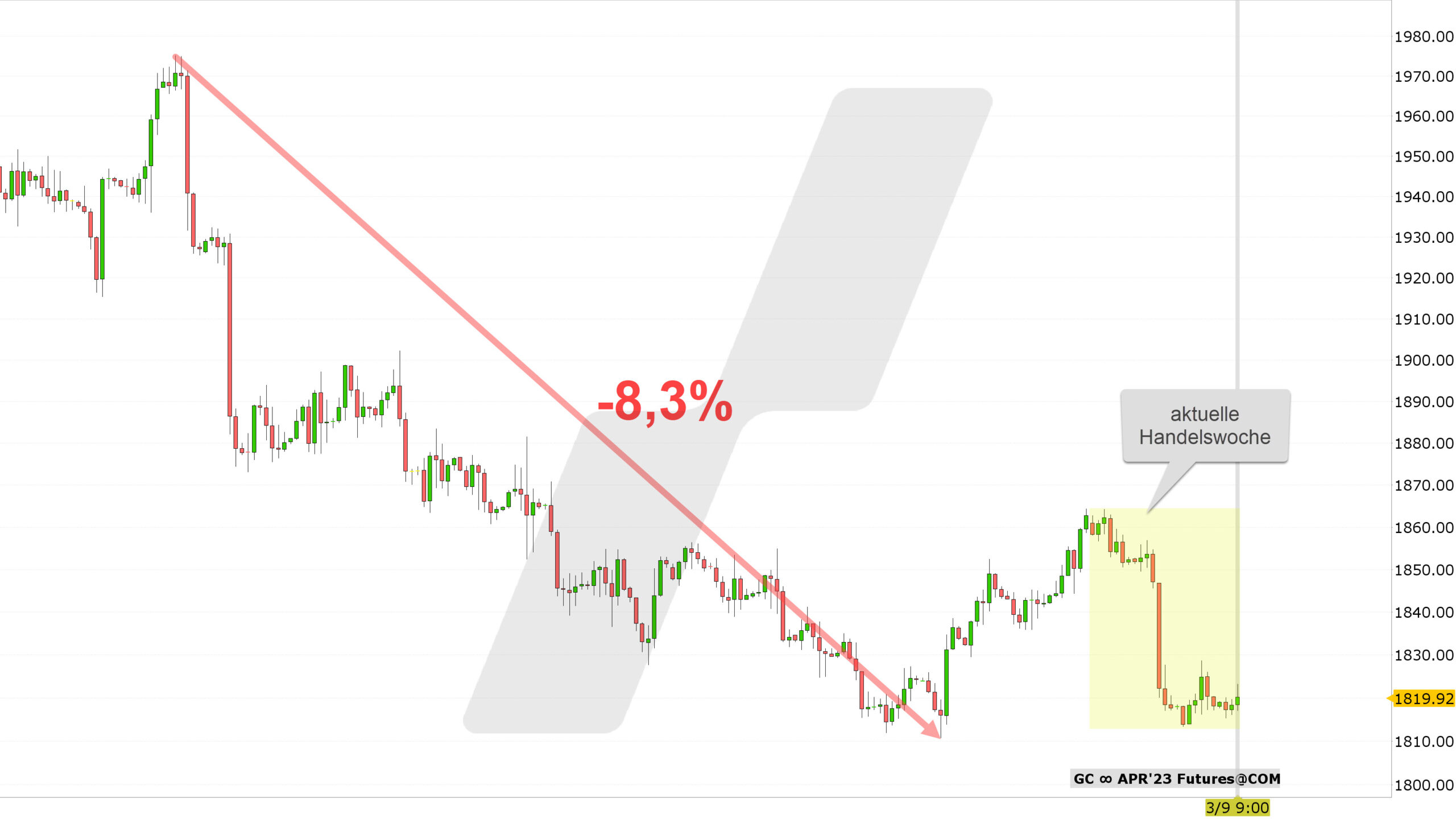 Chart vom 09.03.2023 Kurs: 1.819 USD Kürzel: GC 4-Stundenkerzen | Online Broker LYNX Chart vom 09.03.2023 Kurs: 1.819 USD Kürzel: GC 4-Stundenkerzen | Online Broker LYNX