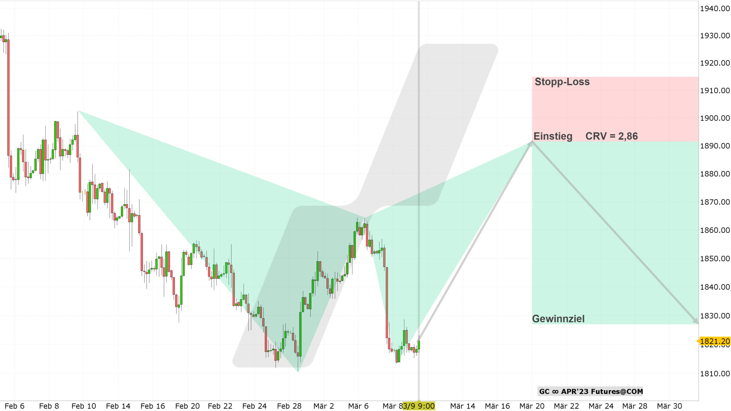 Chart vom 09.03.2023 Kurs: 1.821,20 USD Kürzel: GC 4-Stundenkerzen | Online Broker LYNX Chart vom 09.03.2023 Kurs: 1.821,20 USD Kürzel: GC 4-Stundenkerzen | Online Broker LYNX