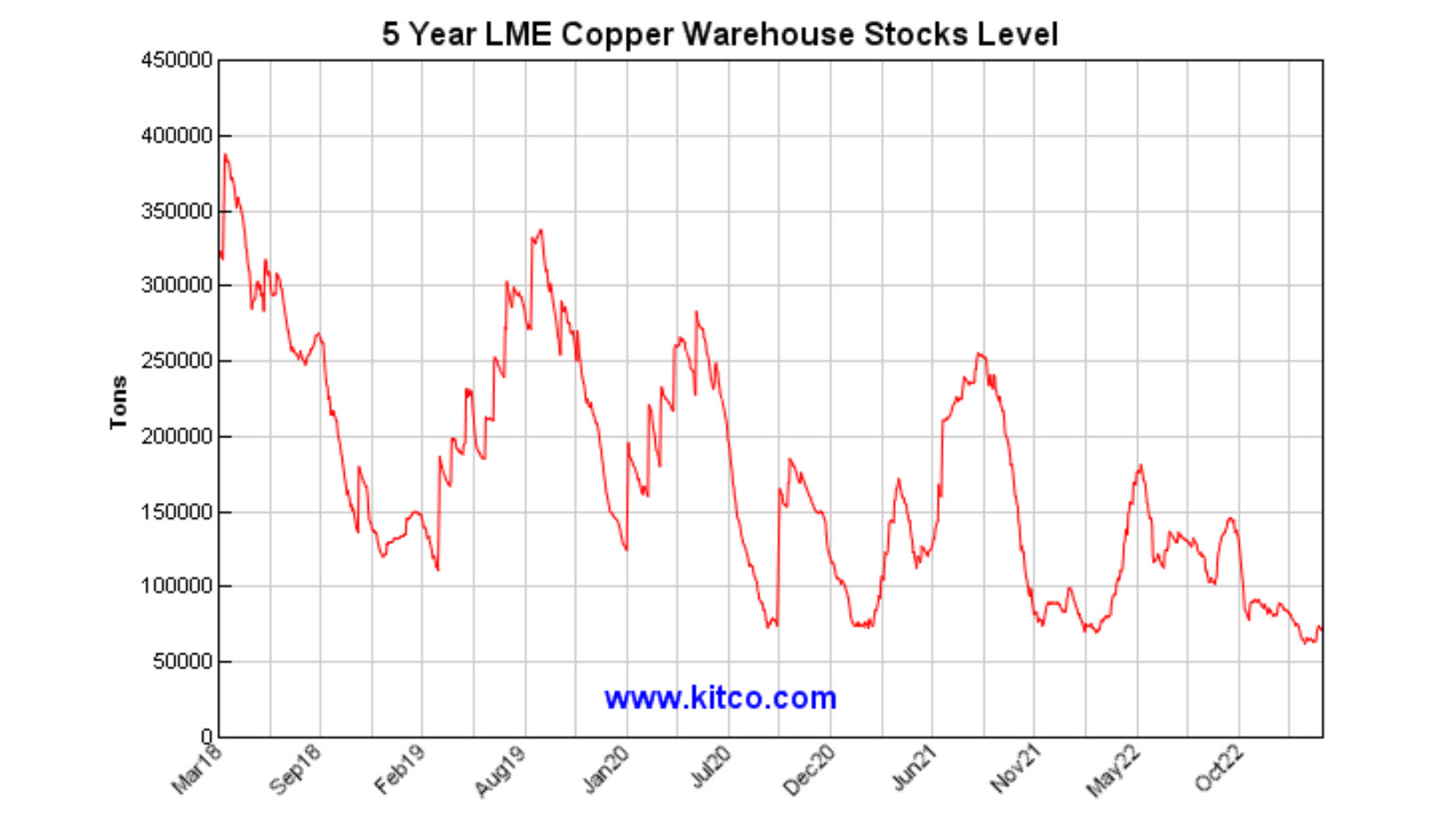 Chart vom 16.03.2023 Kupferbestände an der LME | Online Broker LYNX 