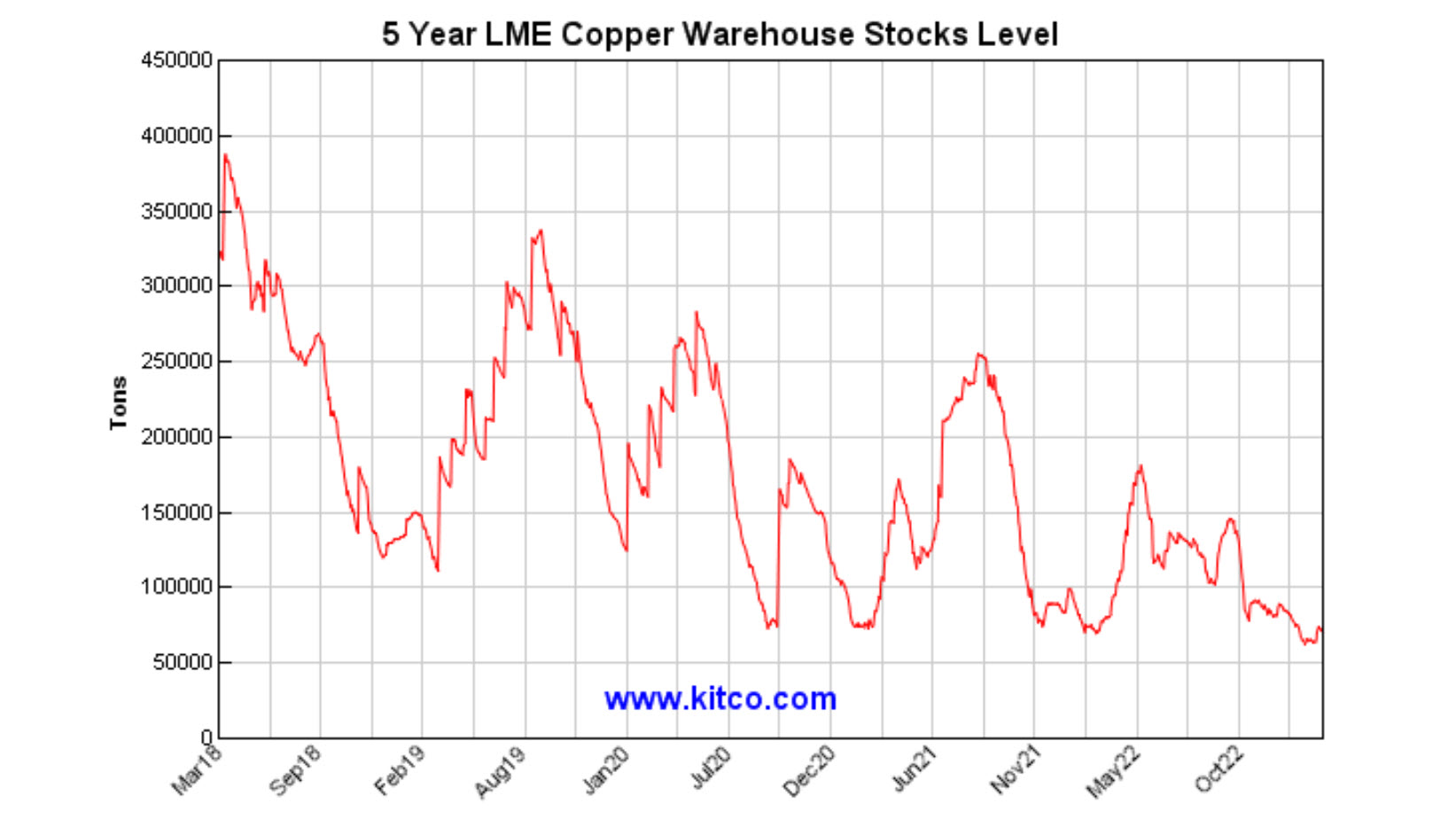 Chart vom 16.03.2023 Kupferbestände an der LME | Online Broker LYNX Chart vom 16.03.2023 Kupferbestände an der LME | Online Broker LYNX