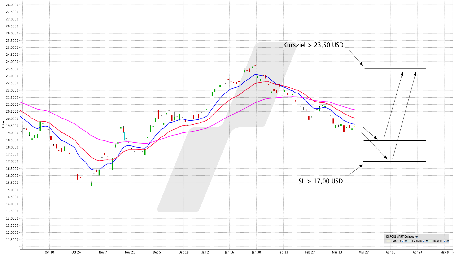 iShares BRIC 50 UCITS ETF USD (Dist) - Einfach in Unternehmen der B(R)IC-Staaten investieren | Online Broker LYNX