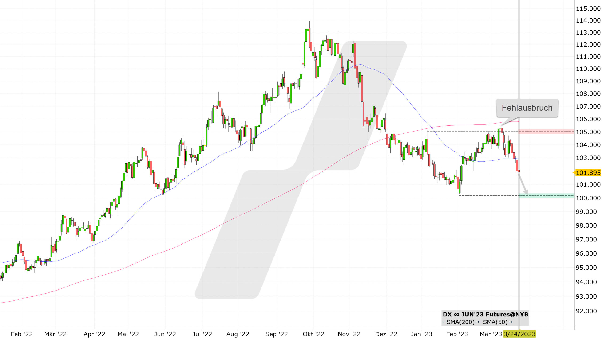 Chart vom 23.03.2023 Kurs: 101,89 Kürzel: DX Tageskerzen | Quelle: TWS | Online Broker LYNX Chart vom 23.03.2023 Kurs: 101,89 Kürzel: DX Tageskerzen | Quelle: TWS | Online Broker LYNX