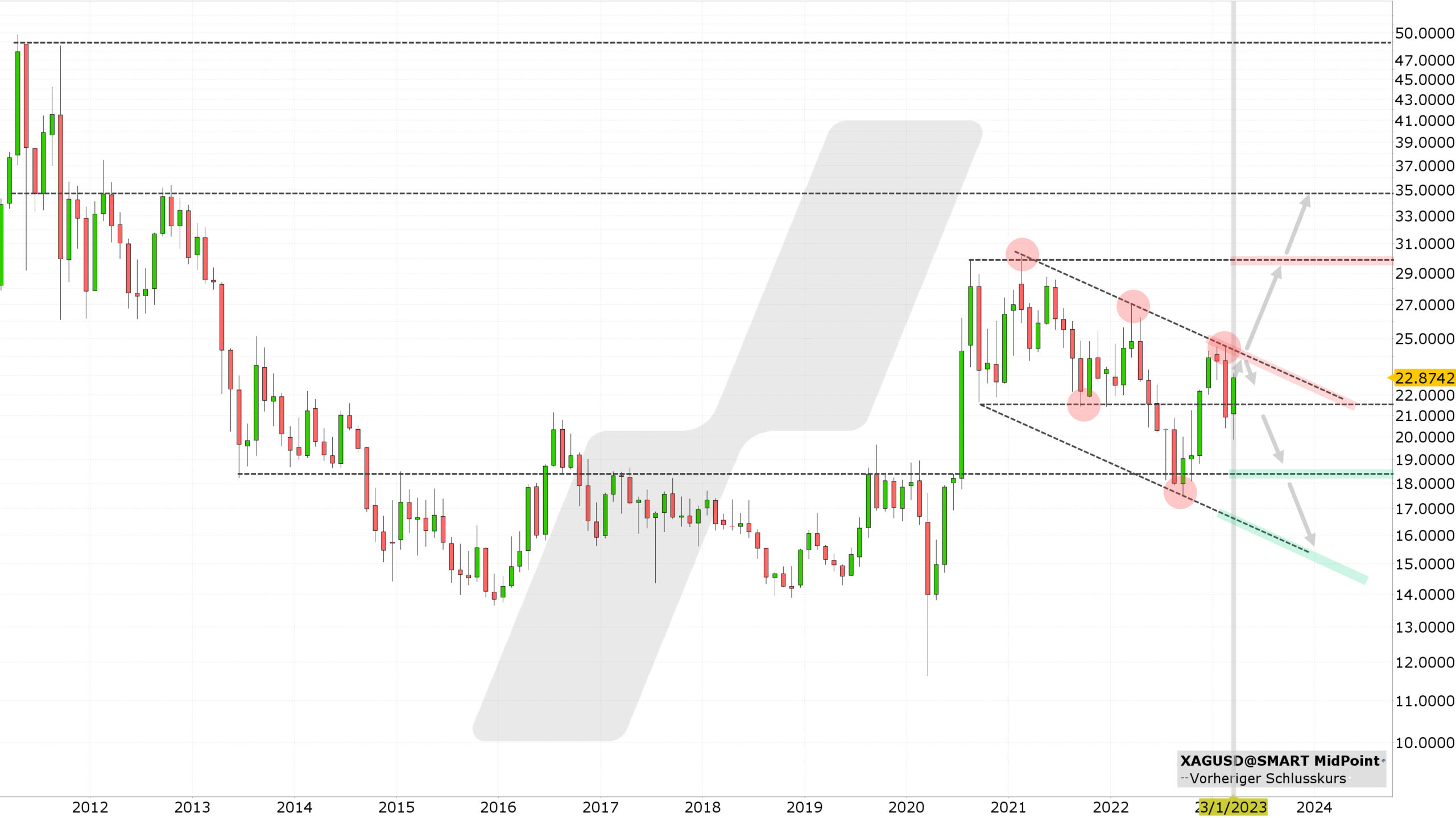 Chart vom 23.03.2023 Kurs: 22,87 Kürzel: XAGUSD Monatskerzen | Quelle: TWS | Online Broker LYNX Chart vom 23.03.2023 Kurs: 22,87 Kürzel: XAGUSD Monatskerzen | Quelle: TWS | Online Broker LYNX
