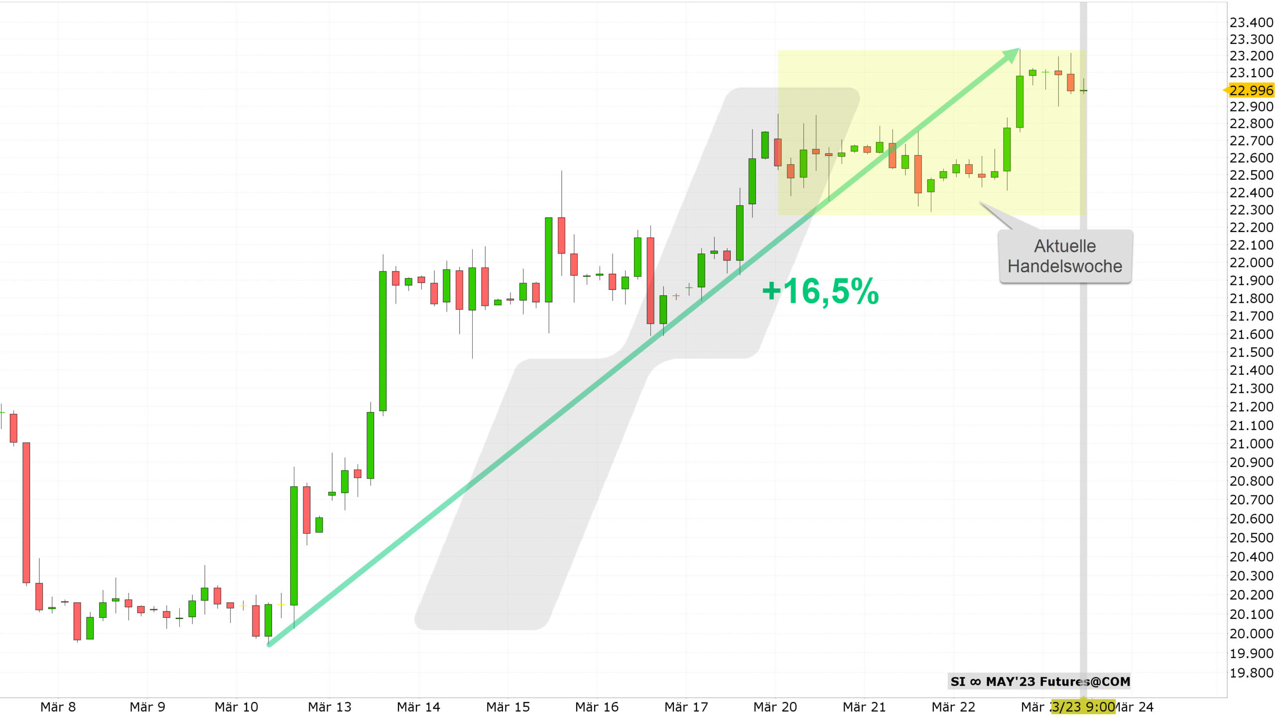 Chart vom 23.03.2023 Kurs: 22,99 Kürzel: SI 4-Stundenkerzen | Quelle: TWS | Online Broker LYNX Chart vom 23.03.2023 Kurs: 22,99 Kürzel: SI 4-Stundenkerzen | Quelle: TWS | Online Broker LYNX