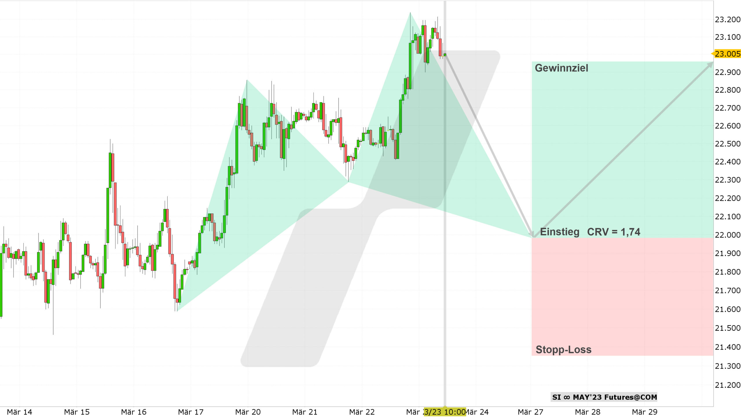Chart vom 23.03.2023 Kurs: 23,00 Kürzel: SI Stundenkerzen | Quelle: TWS | Online Broker LYNX Chart vom 23.03.2023 Kurs: 23,00 Kürzel: SI Stundenkerzen | Quelle: TWS | Online Broker LYNX