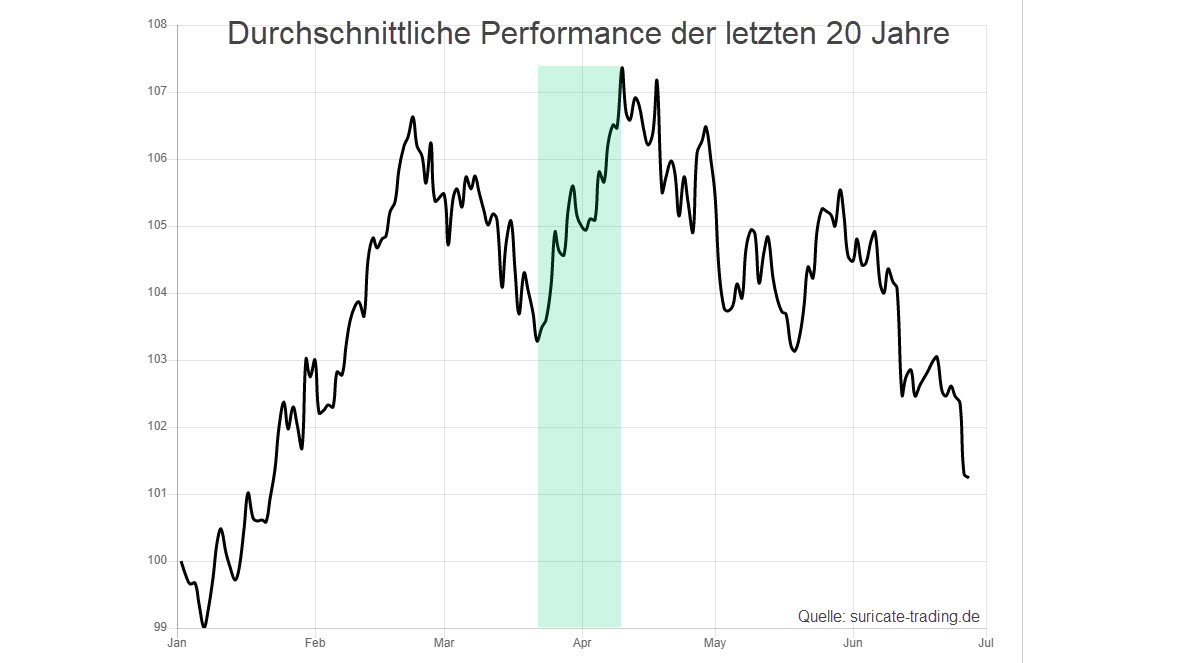 Chart vom 23.03.2023 Silber Saisonalität Analyse | Quelle: suricate-trading.de | Online Broker LYNX