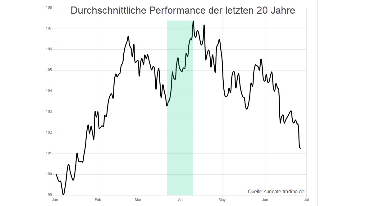 Chart vom 23.03.2023 Silber Saisonalität Analyse | Quelle: suricate-trading.de | Online Broker LYNX Chart vom 23.03.2023 Silber Saisonalität Analyse | Quelle: suricate-trading.de | Online Broker LYNX