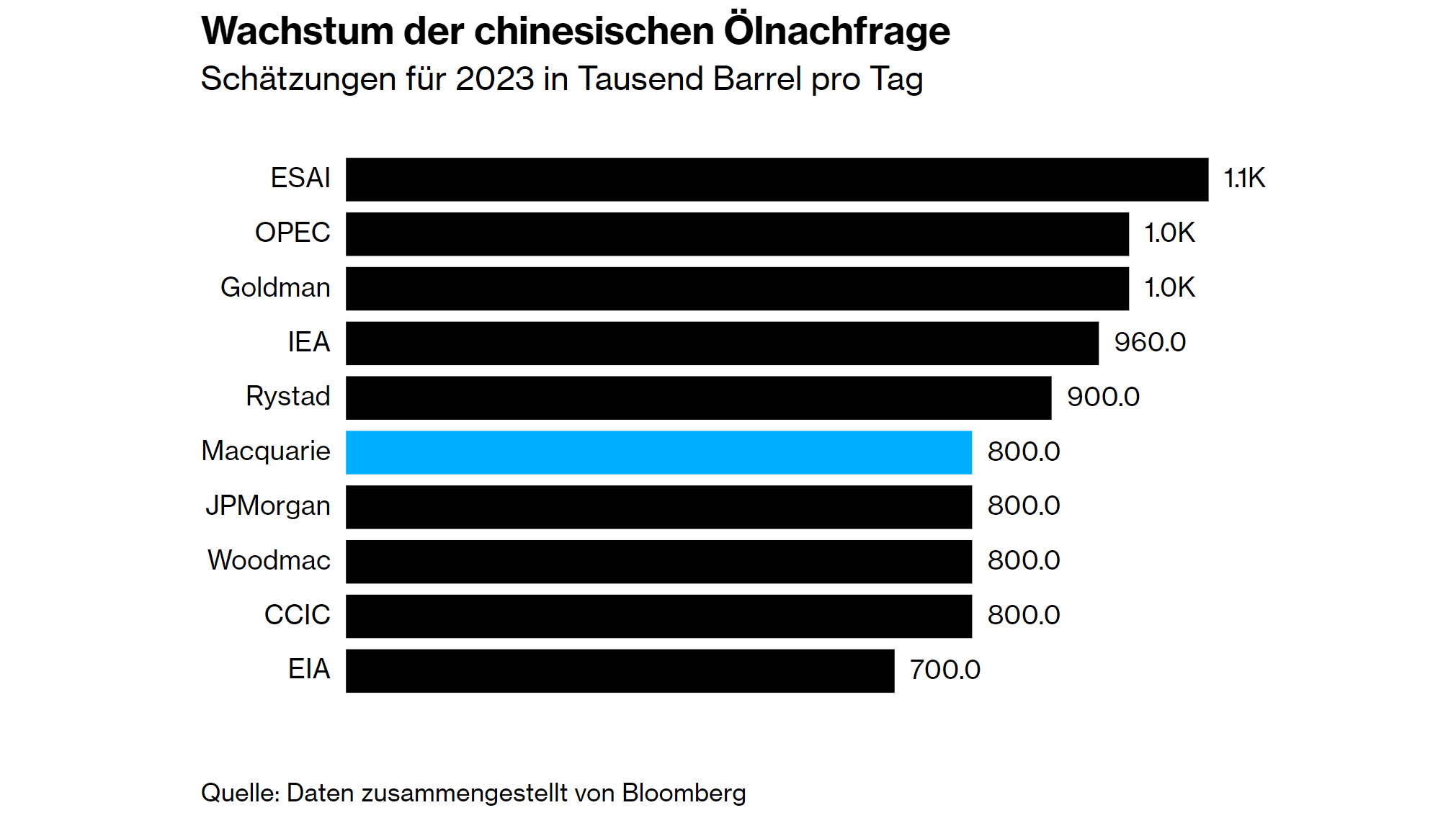 Chart vom 30.03.2023 Schätzungen Ölnachfrage China 2023 | Quelle: Bloomberg | Online Broker LYNX Chart vom 30.03.2023 Schätzungen Ölnachfrage China 2023 | Quelle: Bloomberg | Online Broker LYNX