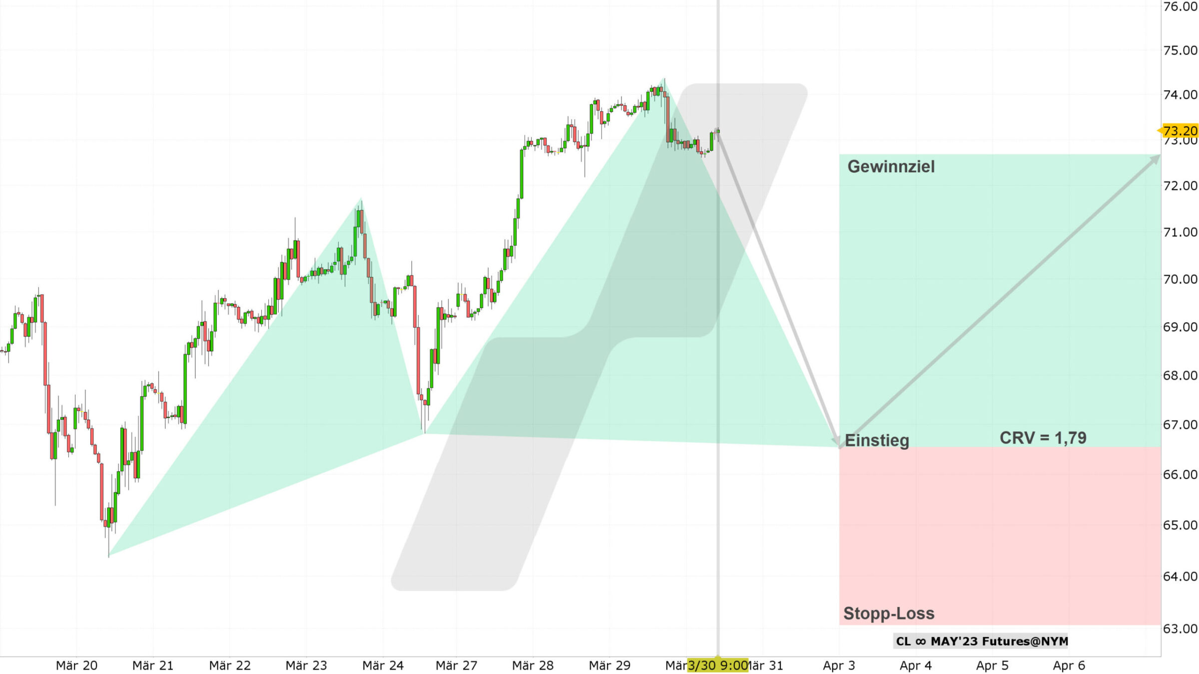 Chart vom 30.03.2023 Kurs: 73,20 Kürzel: CL Stundenkerzen | Quelle: TWS | Online Broker LYNX Chart vom 30.03.2023 Kurs: 73,20 Kürzel: CL Stundenkerzen | Quelle: TWS | Online Broker LYNX