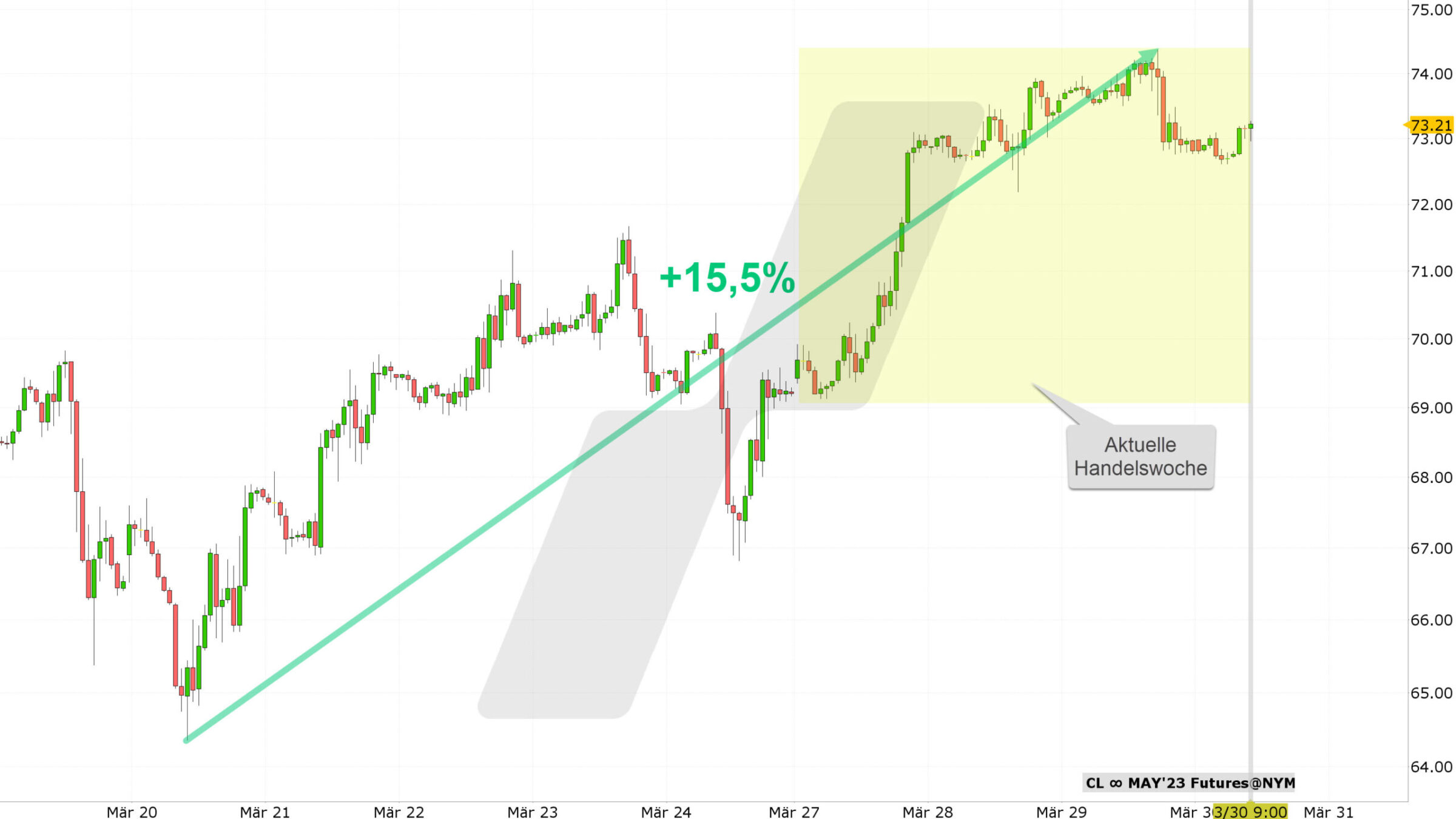 Chart vom 30.03.2023 Kurs 73,21 Kürzel: CL Stundenkerzen | Quelle: TWS | Online Broker LYNX Chart vom 30.03.2023 Kurs 73,21 Kürzel: CL Stundenkerzen | Quelle: TWS | Online Broker LYNX