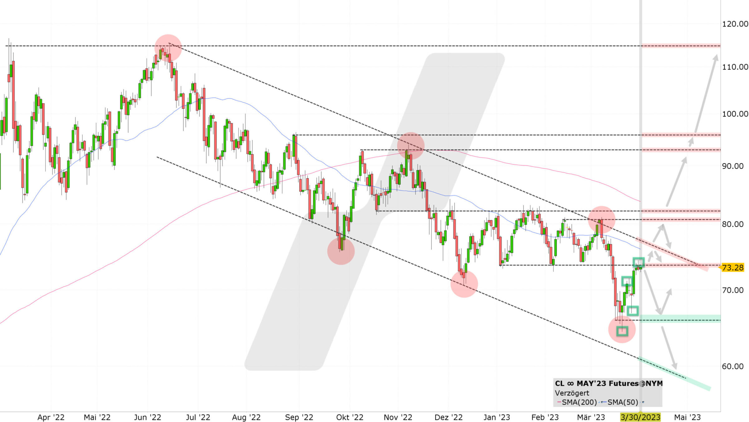Chart vom 30.03.2023 Kurs: 73,28 Kürzel: CL∞ Tageskerzen | Quelle: TWS | Online Broker LYNX Chart vom 30.03.2023 Kurs: 73,28 Kürzel: CL∞ Tageskerzen | Quelle: TWS | Online Broker LYNX