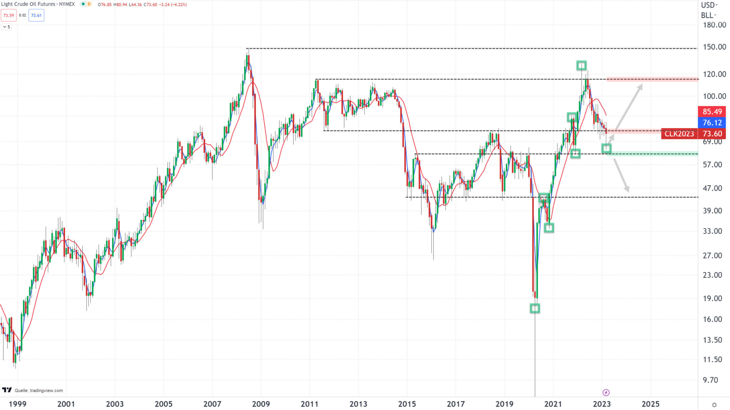 Chart vom 30.03.2023 Kurs: 77,65 Kürzel: CL∞ Monatskerzen | Quelle: tradingview.com | Online Broker LYNX