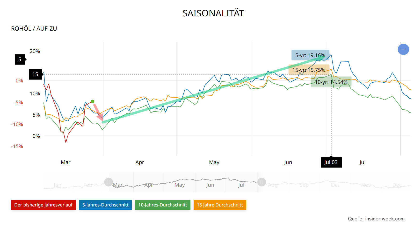 Chart vom 30.03.2023 Saisonalität WTI Crude Oil | Quelle: insider-week.com | Online Broker LYNX Chart vom 30.03.2023 Saisonalität WTI Crude Oil | Quelle: insider-week.com | Online Broker LYNX