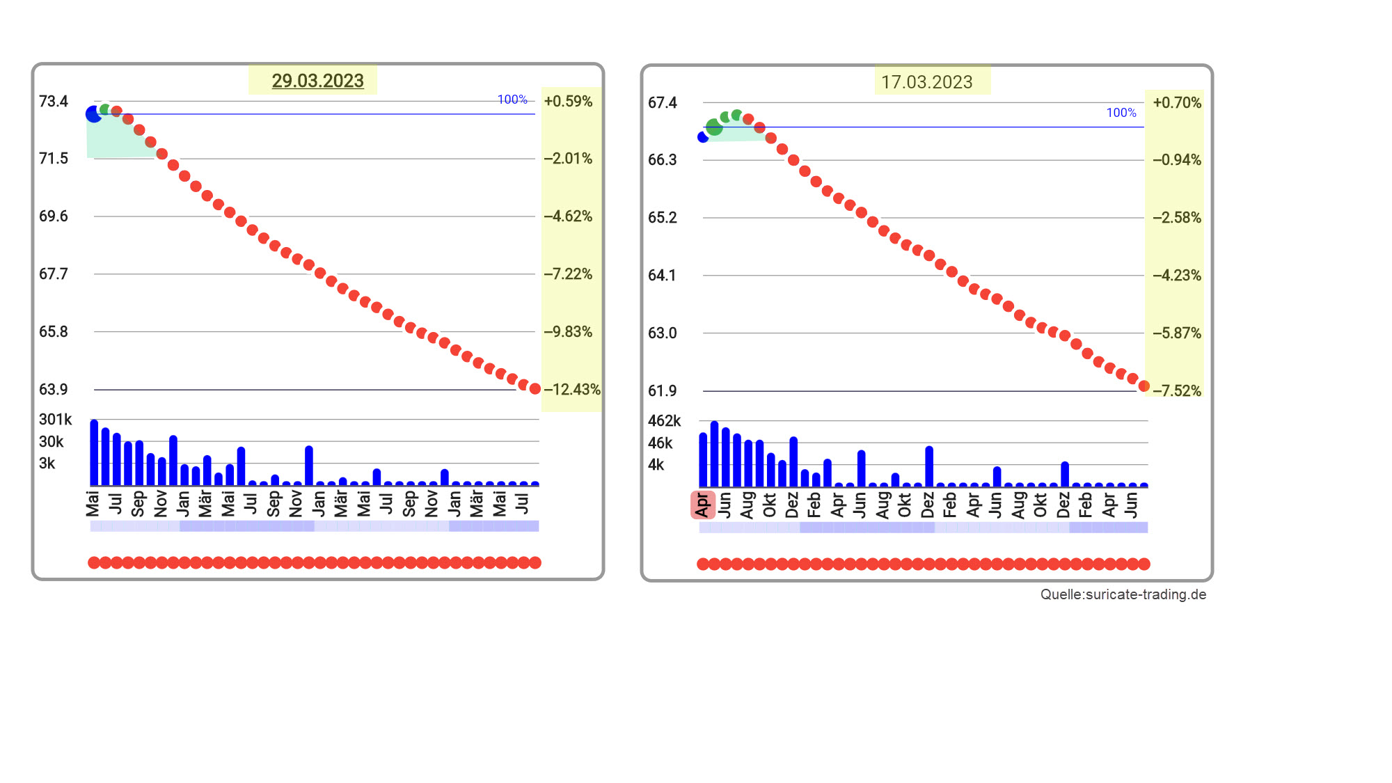 Chart vom 30.03.2023 Terminkurvenvergleich WTI Crude Oil | Quelle: suricate-trading.de | Online Broker LYNX
