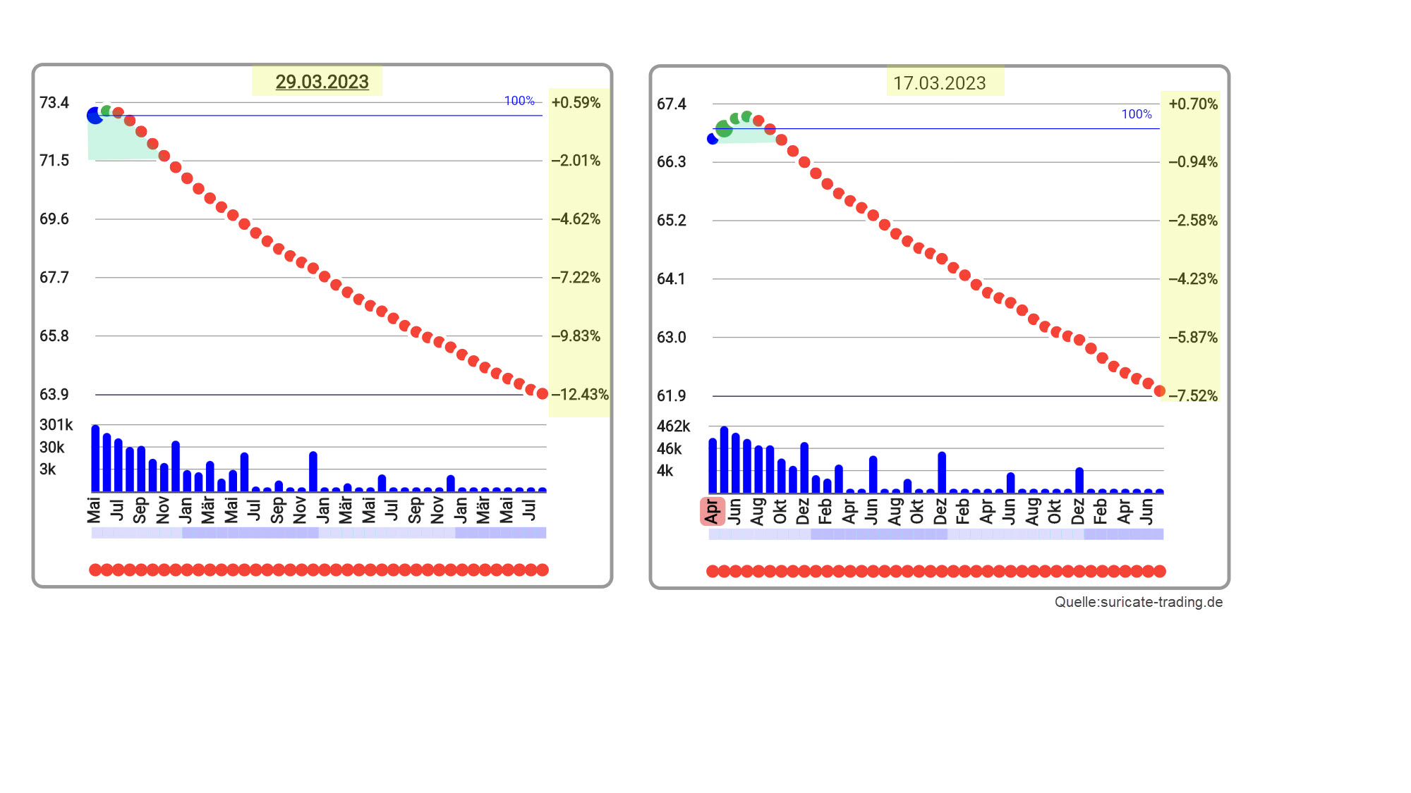 Chart vom 30.03.2023 Terminkurvenvergleich WTI Crude Oil | Quelle: suricate-trading.de | Online Broker LYNX Chart vom 30.03.2023 Terminkurvenvergleich WTI Crude Oil | Quelle: suricate-trading.de | Online Broker LYNX