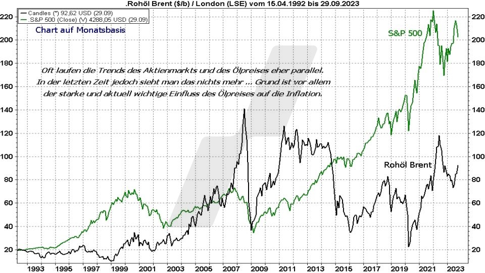 Ölpreis-Prognose: Entwicklung Ölpreis und S&P 500 im Vergleich von 1992 bis 2023 | Online Broker LYNX