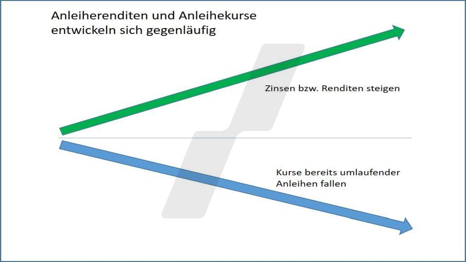 Rentenfonds: Entwicklung von Anleihenrenditen und Anleihekursen in der Theorie | Online Broker LYNX Rentenfonds: Entwicklung von Anleihenrenditen und Anleihekursen in der Theorie | Online Broker LYNX